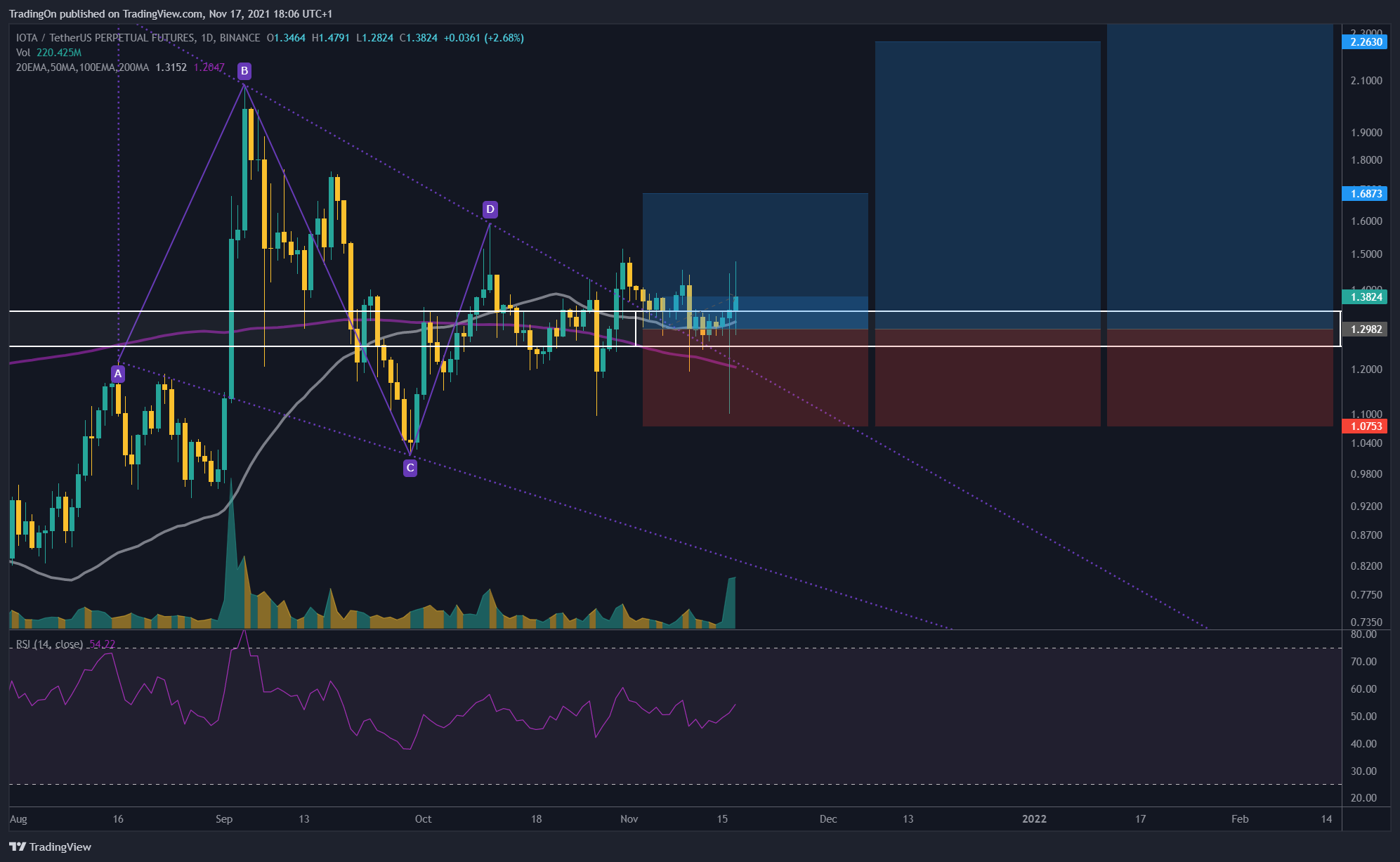 BINANCE:IOTAUSDTPERP Chart Image by TradingOn