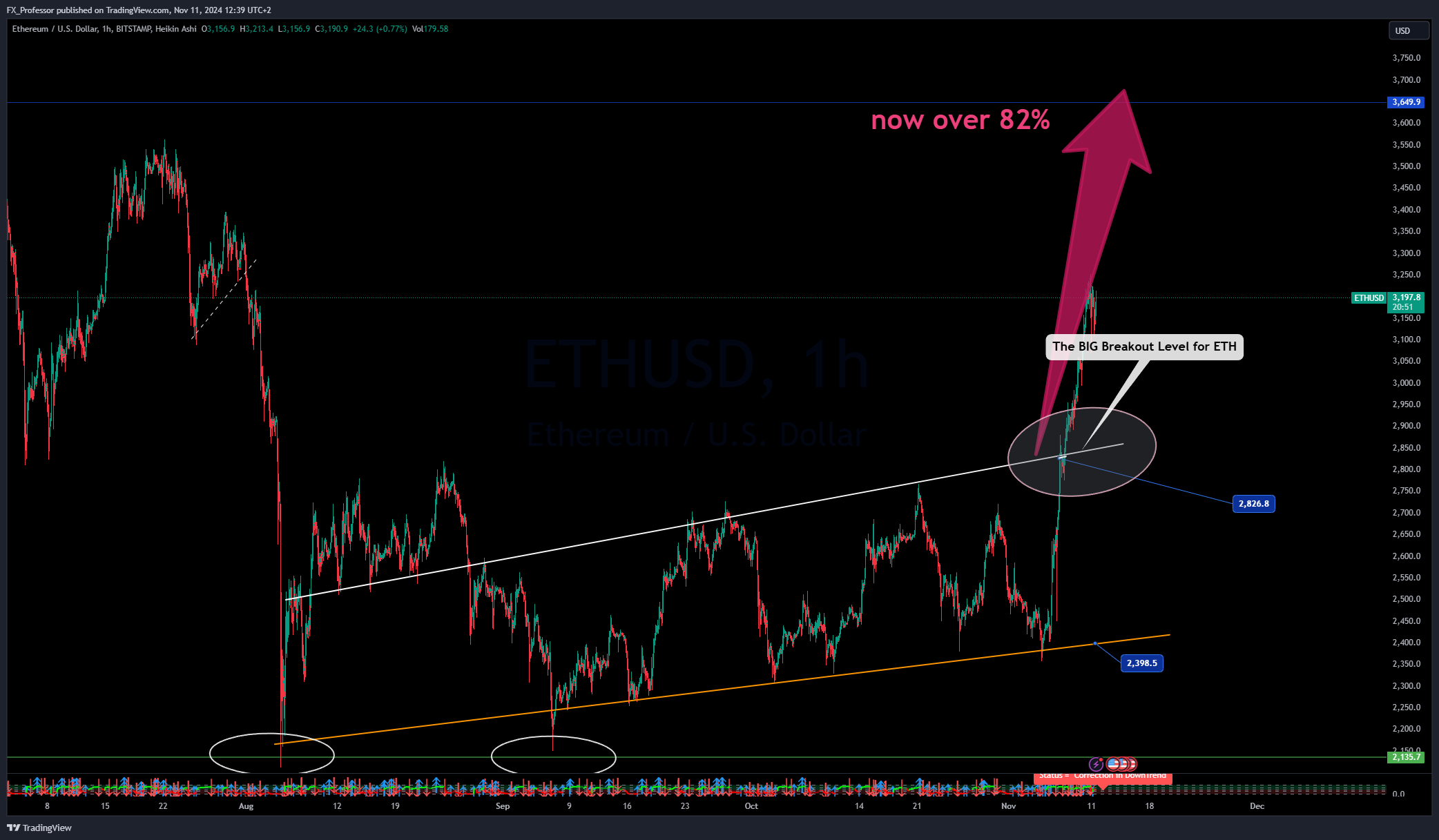BITSTAMP:ETHUSD ภาพชาร์ต โดย FX_Professor