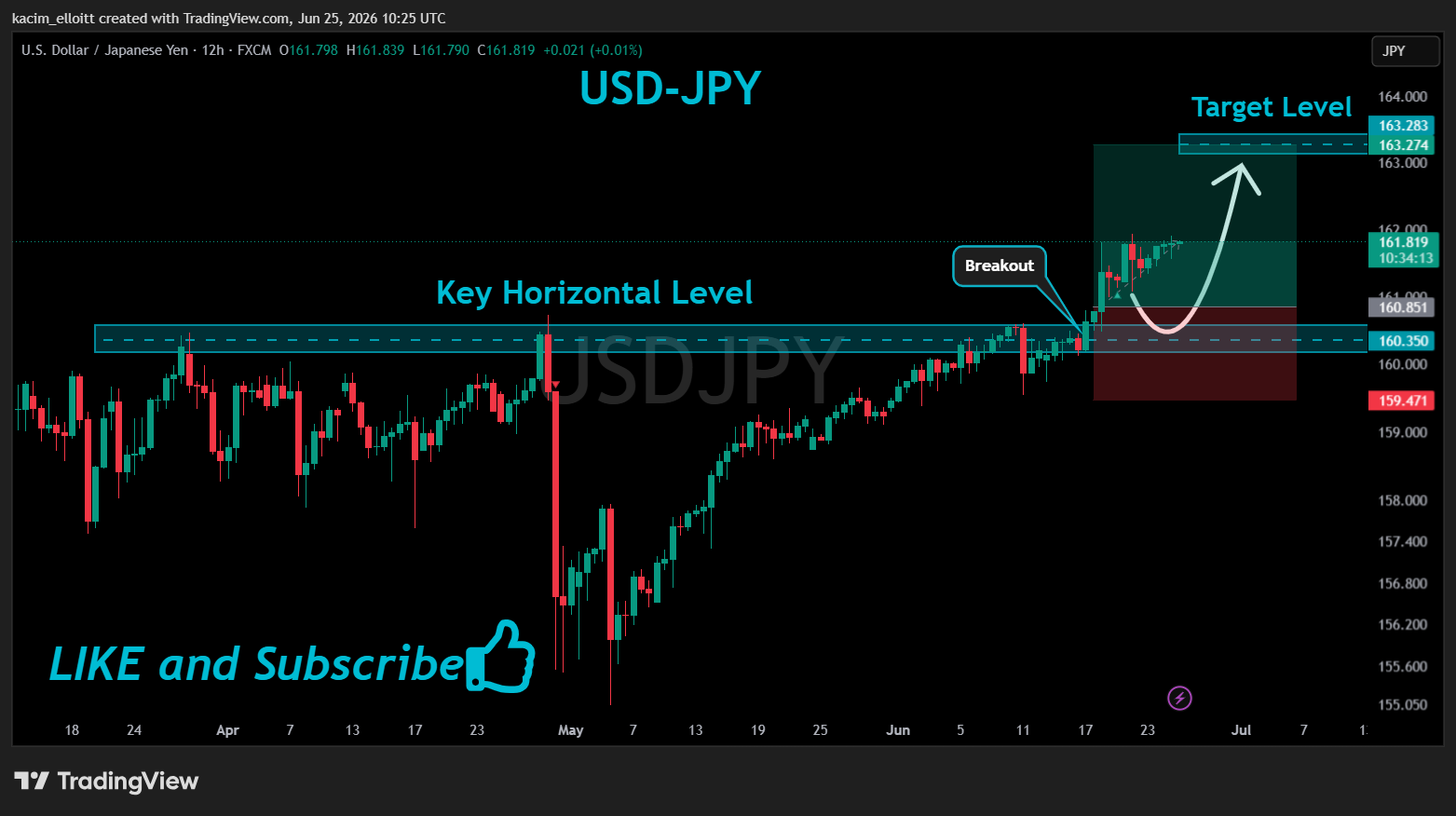 FX:USDJPY Chart Image by kacim_elloitt