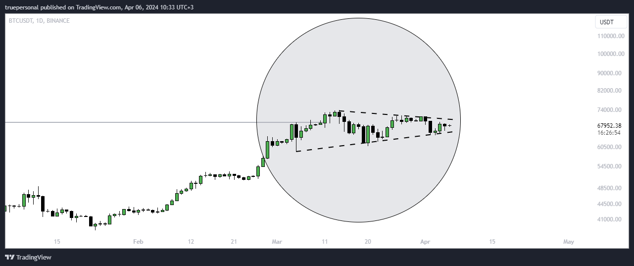 Imej Carta BINANCE:BTCUSDT oleh truepersonal