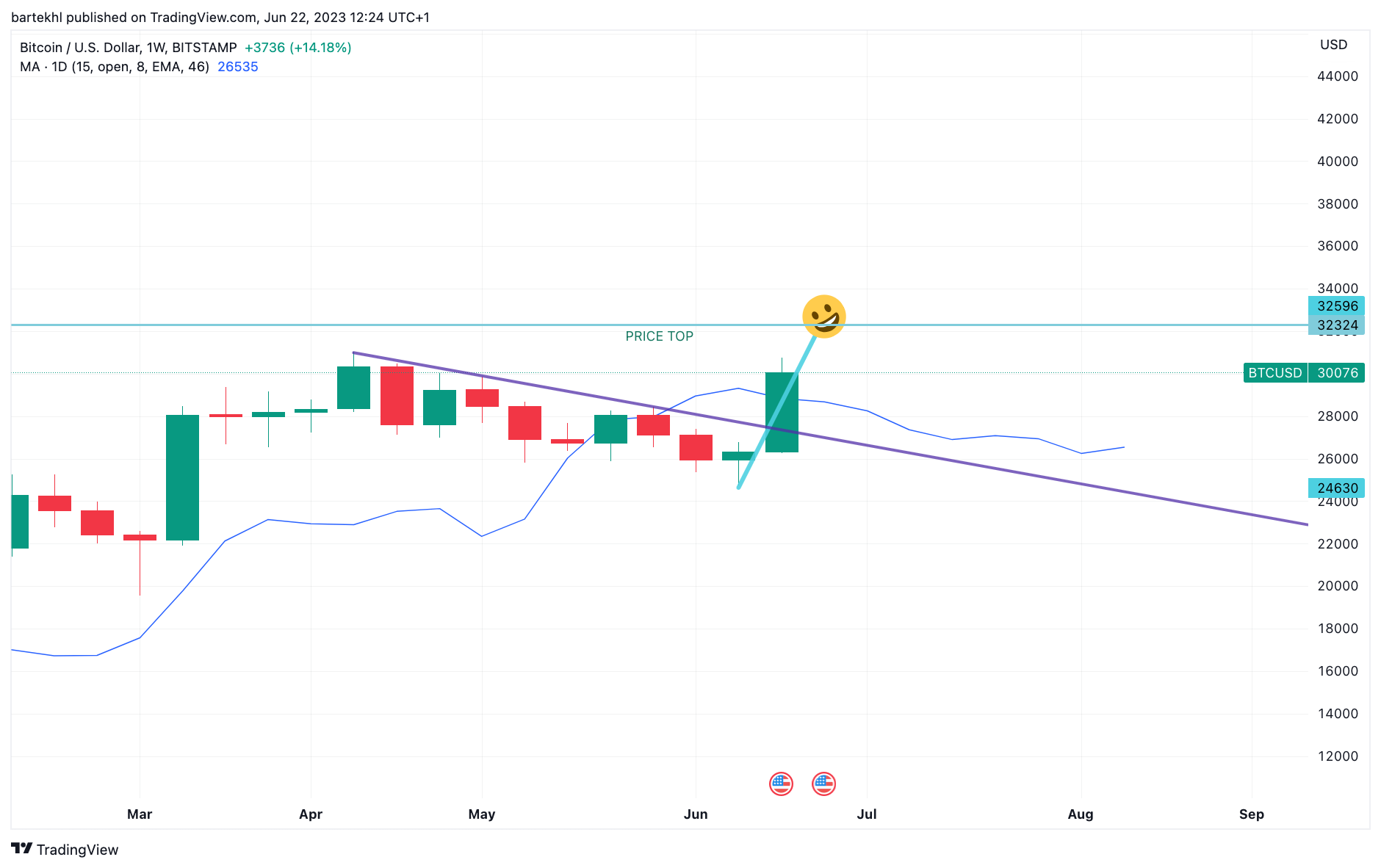 BITSTAMP:BTCUSD 圖表圖片 由 bartekhl 提供