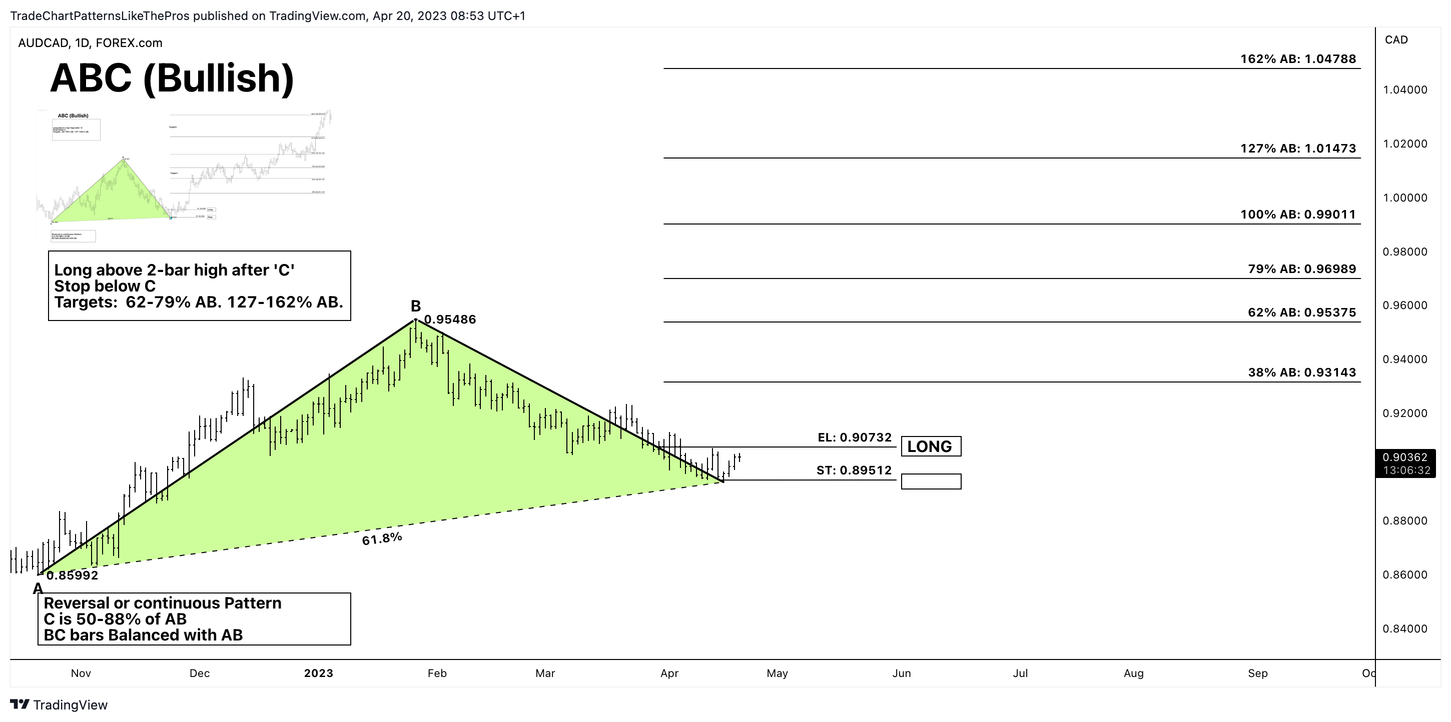 FOREXCOM:AUDCAD Chart Image by TradeChartPatternsLikeThePros