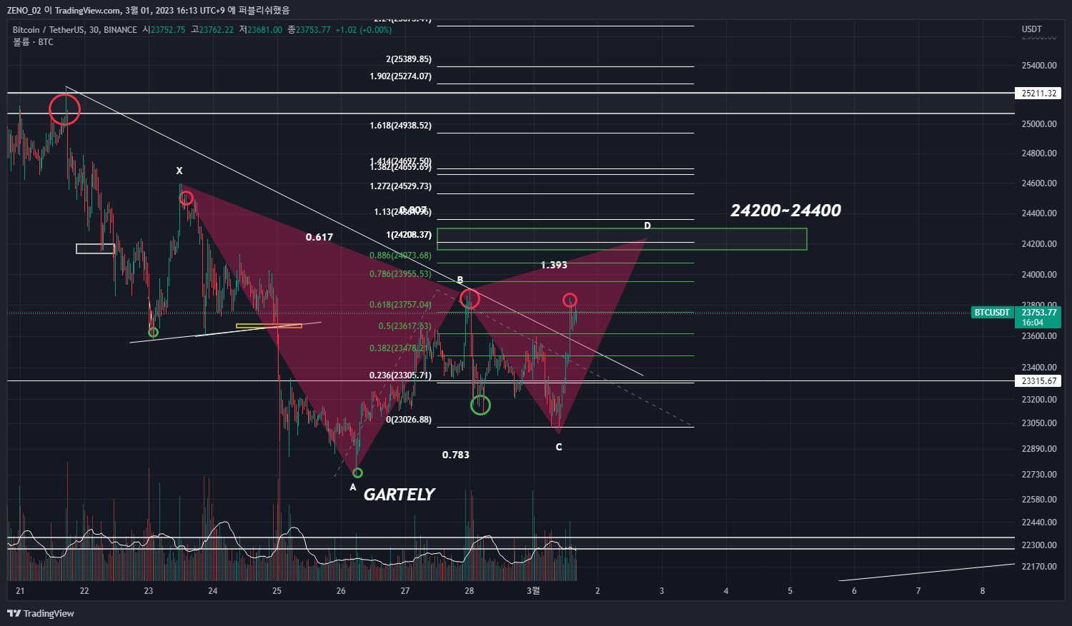 BINANCE:BTCUSDT 차트 이미지 - ZENO_1029 제공