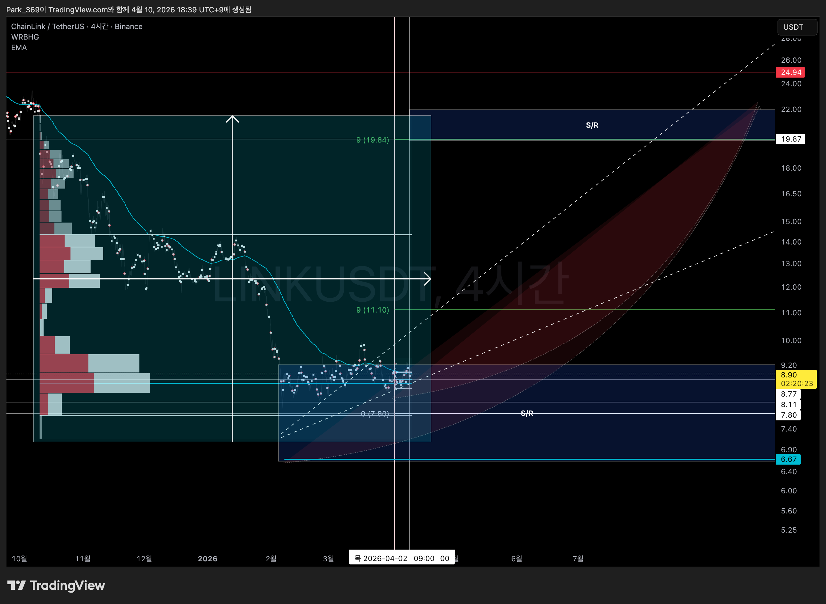 BINANCE:LINKUSDT Chart Image by Park_369