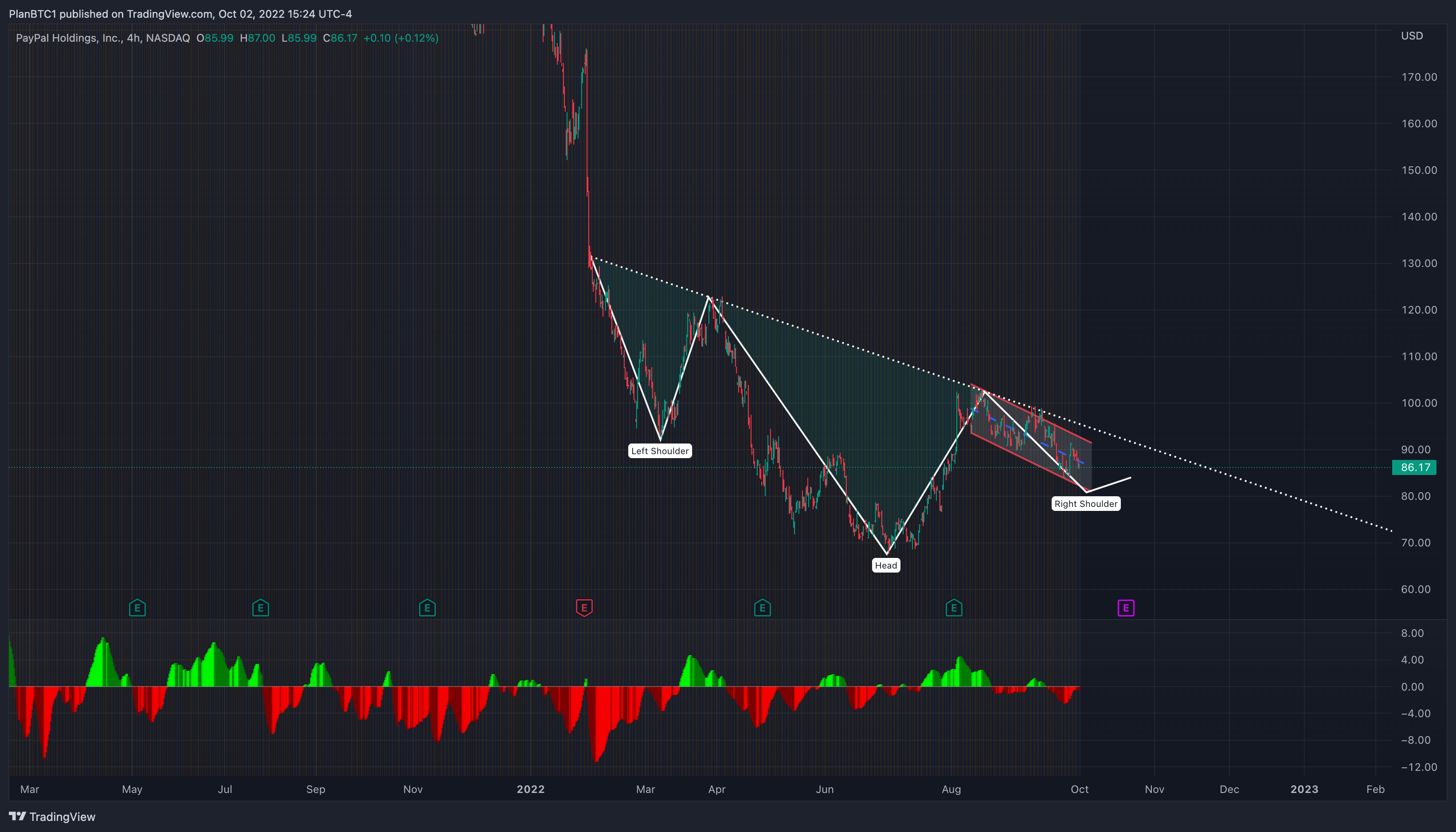 NASDAQ:PYPL Chart Image by Ox_Mohamed