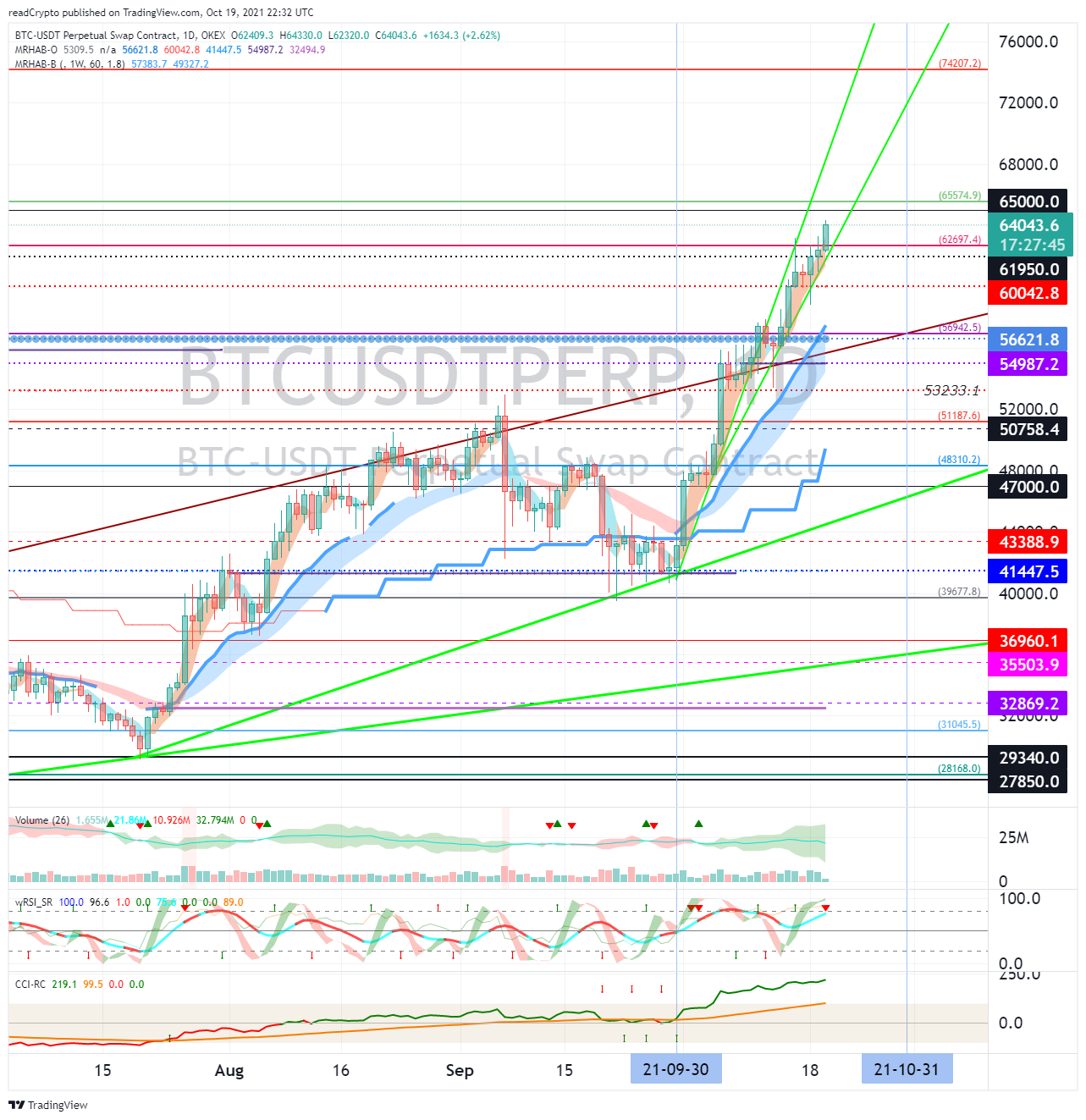 OKEX:BTCUSDTPERP Imagem do gráfico por readCrypto