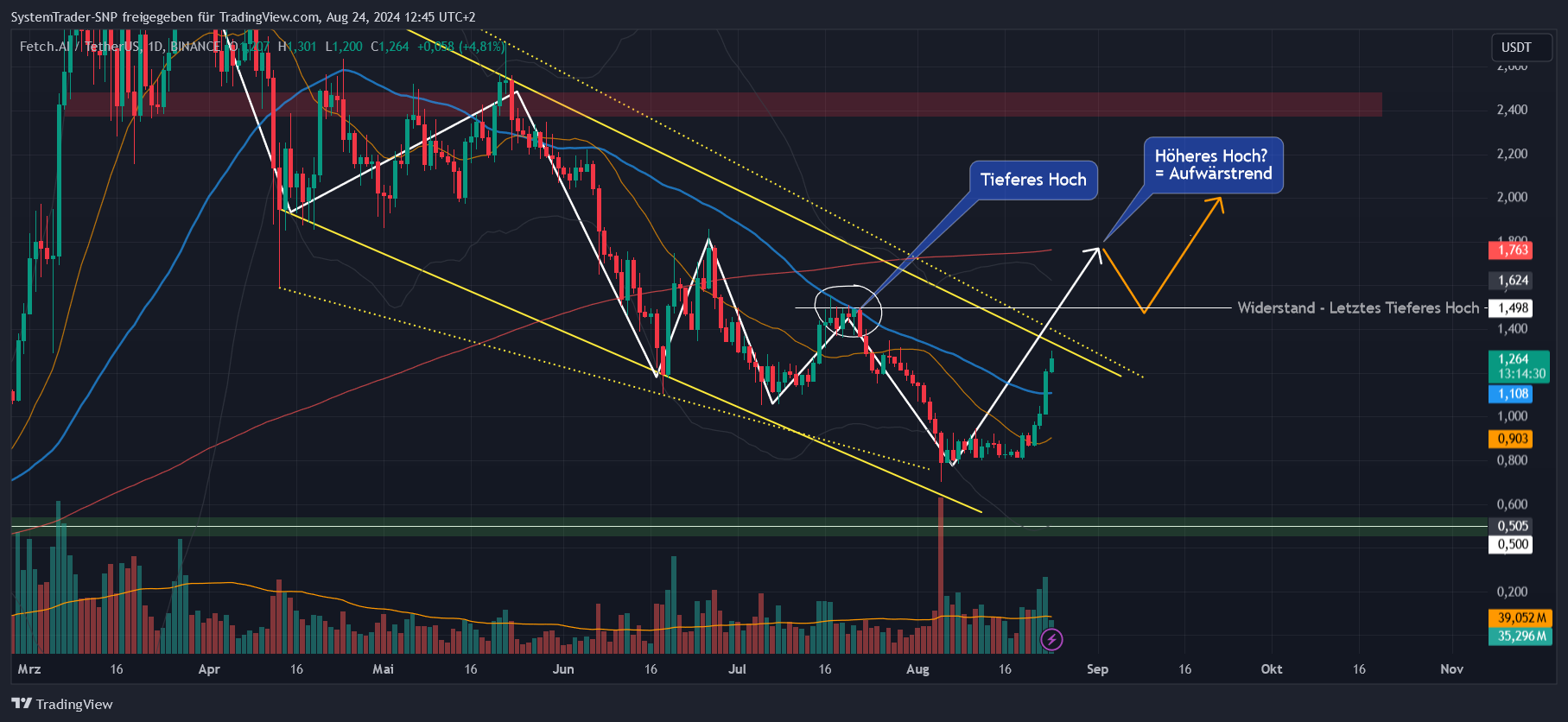 BINANCE:FETUSDT Chart Image by SystemTrader-SNP