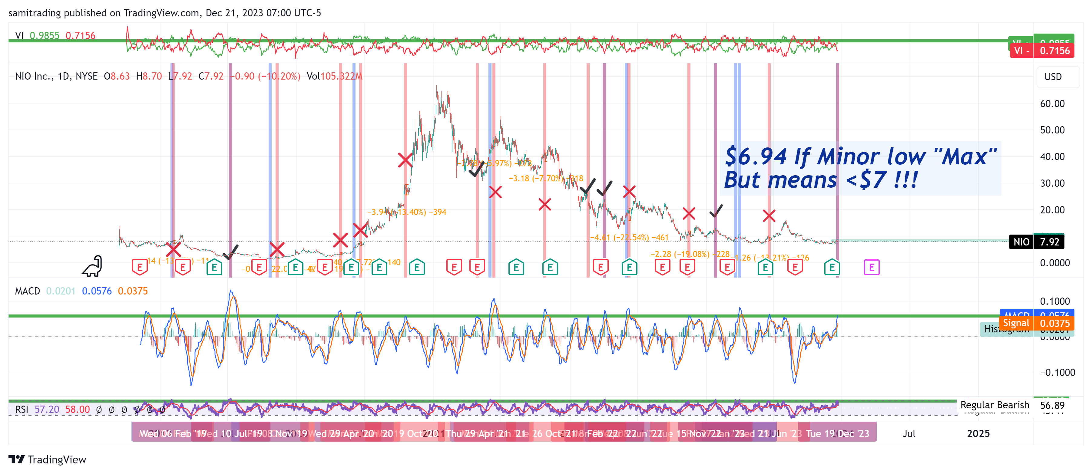 BATS:NIO Chart Image by samitrading
