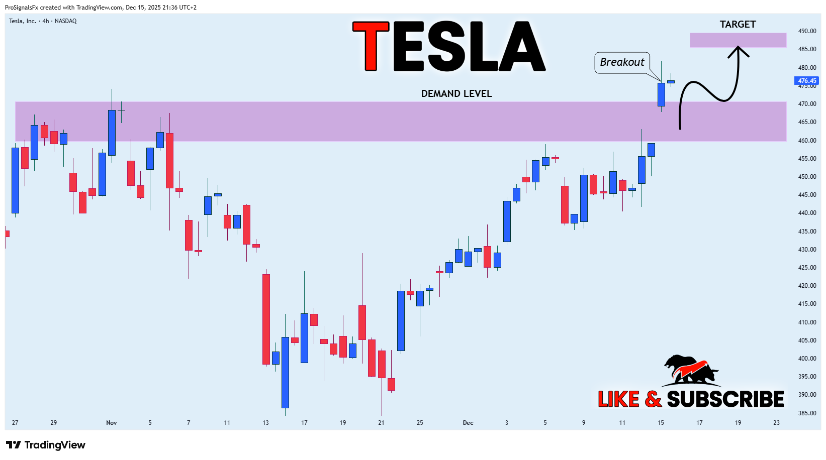 BATS:TSLA Immagine del grafico by ProSignalsFx