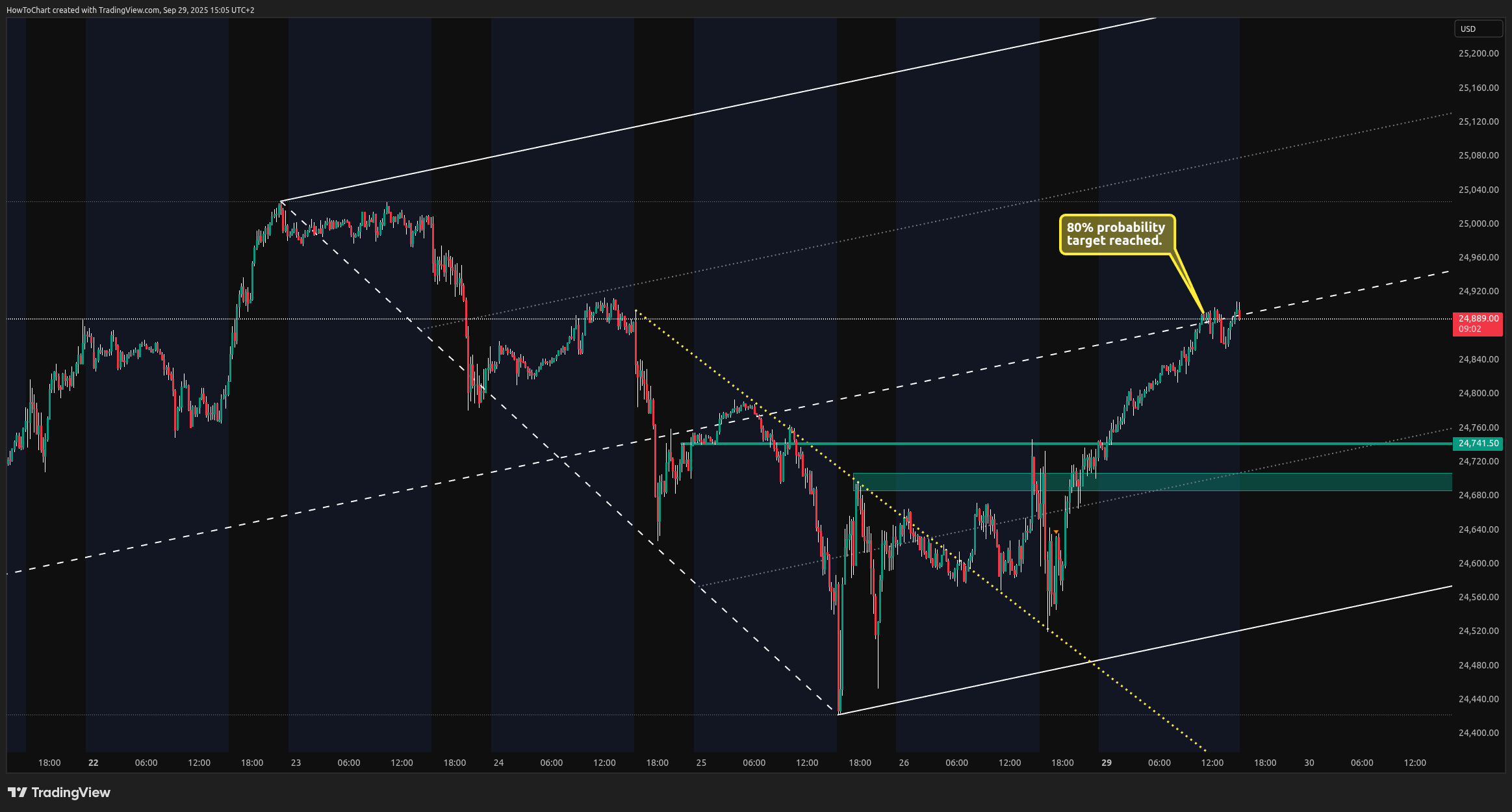 CME_MINI:NQ1! Chart Image by HowToChart