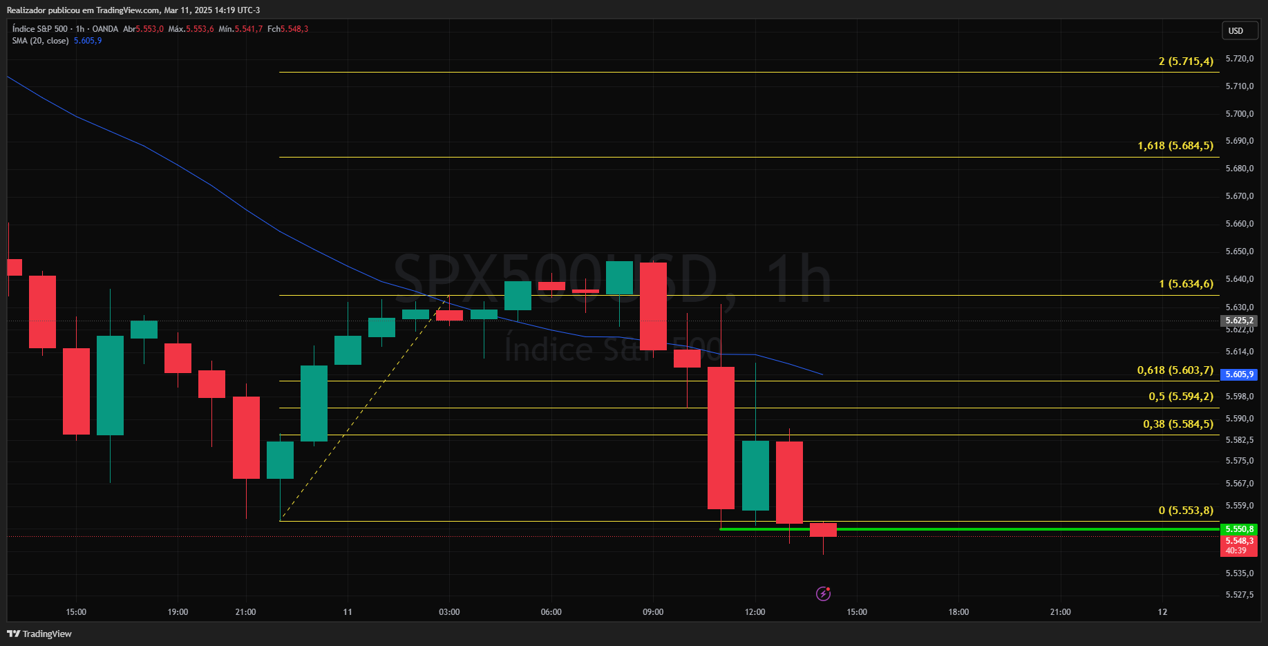 OANDA:SPX500USD Chart Image by Realizador