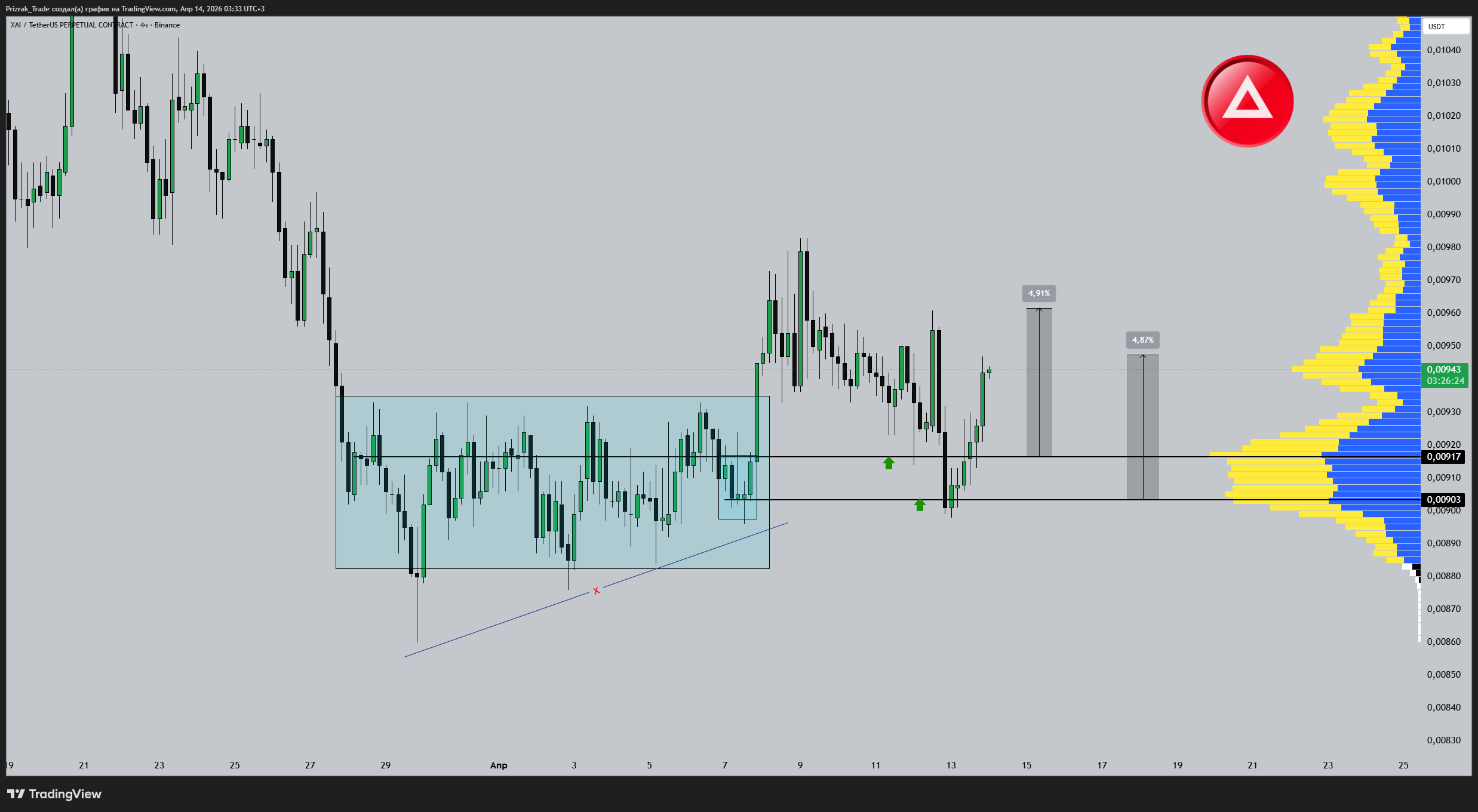 BINANCE:XAIUSDT.P Chart Image by Prizrak_Trade