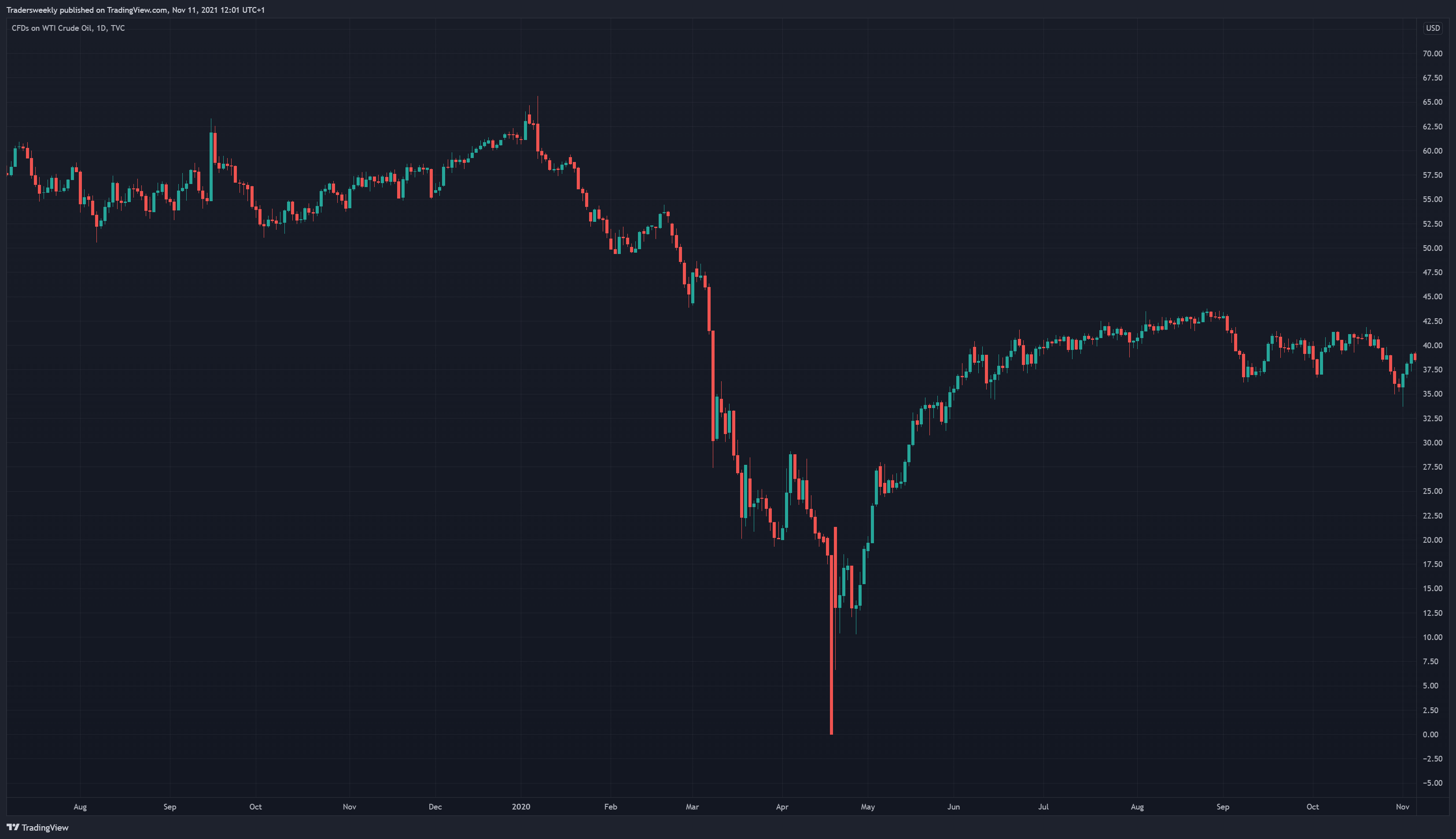 TVC:USOIL ‏תמונת גרף מאת Tradersweekly