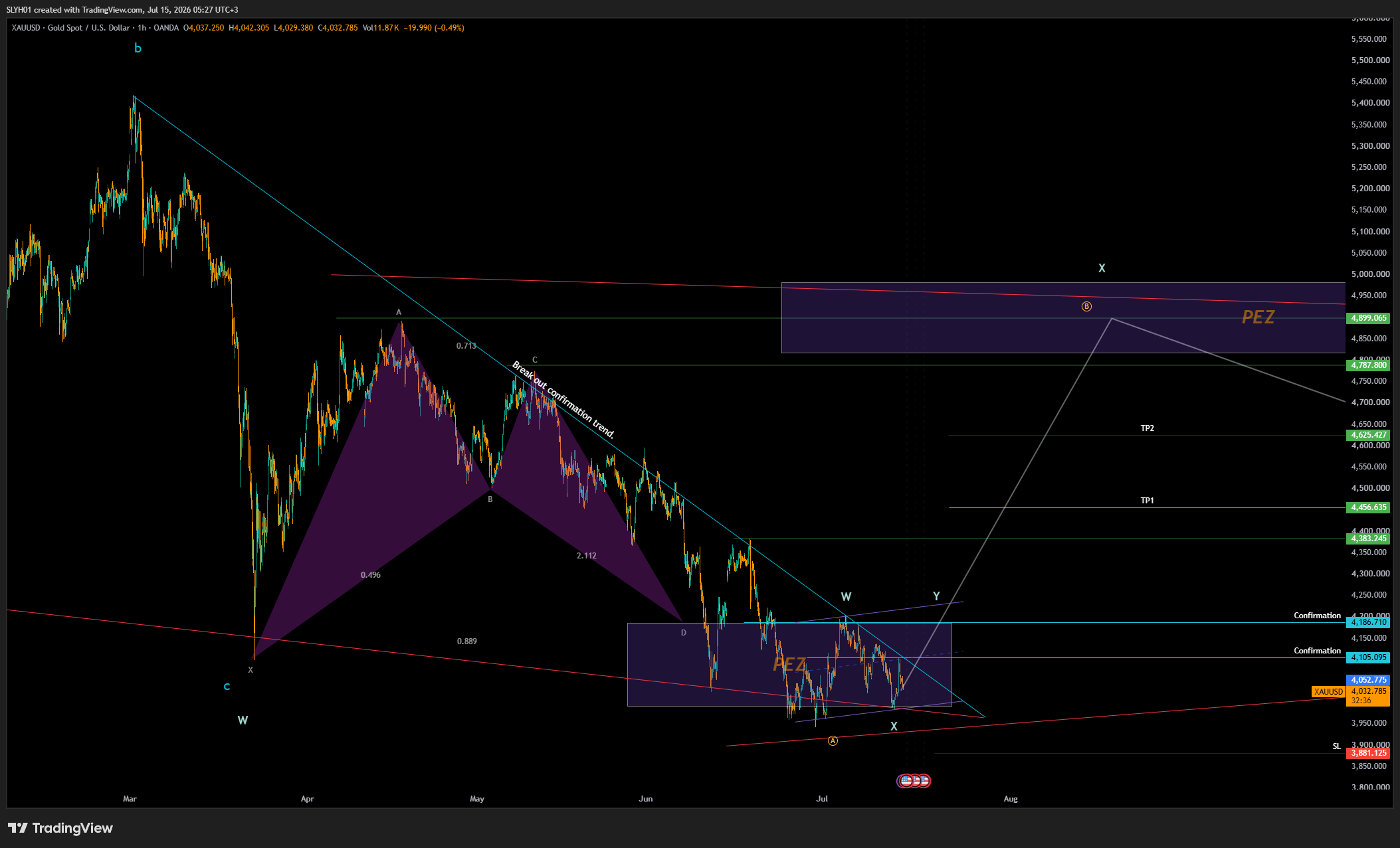 OANDA:XAUUSD Chart Image by SLYH01