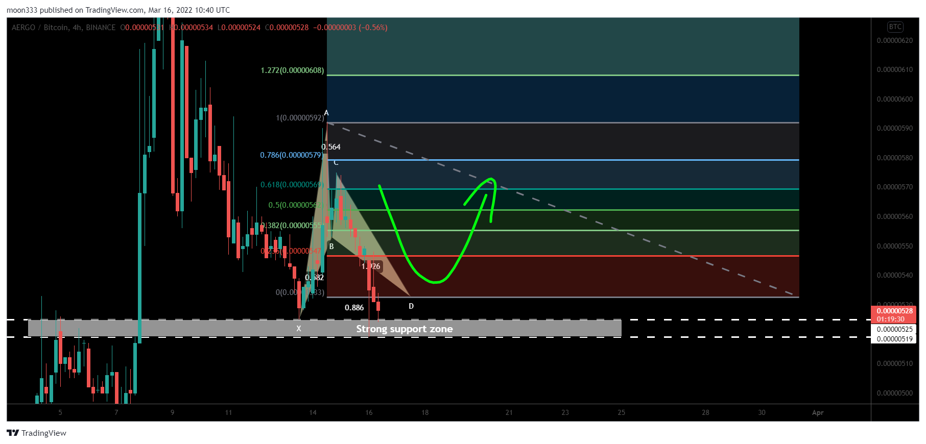 BINANCE:AERGOBTC Chart Image by moon333