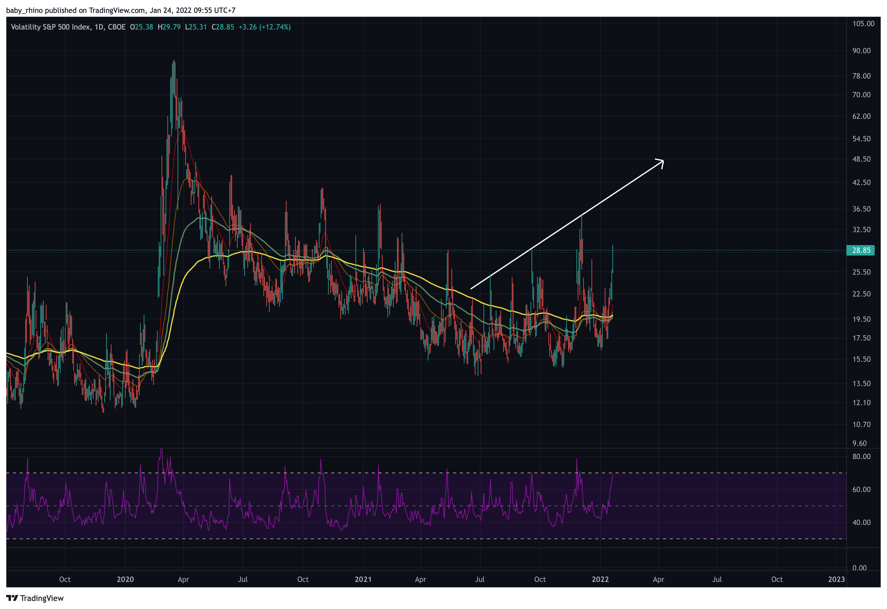 CBOE:VIX Immagine del grafico by baby_rhino
