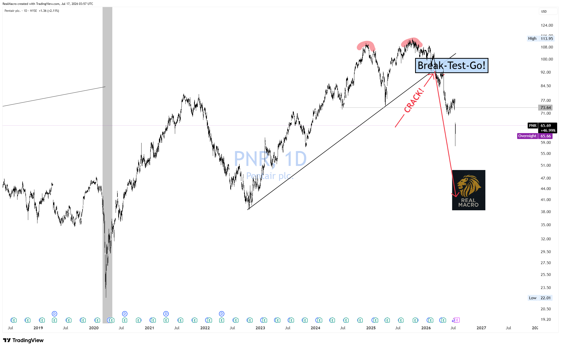 BATS:PNR Chart Image by RealMacro