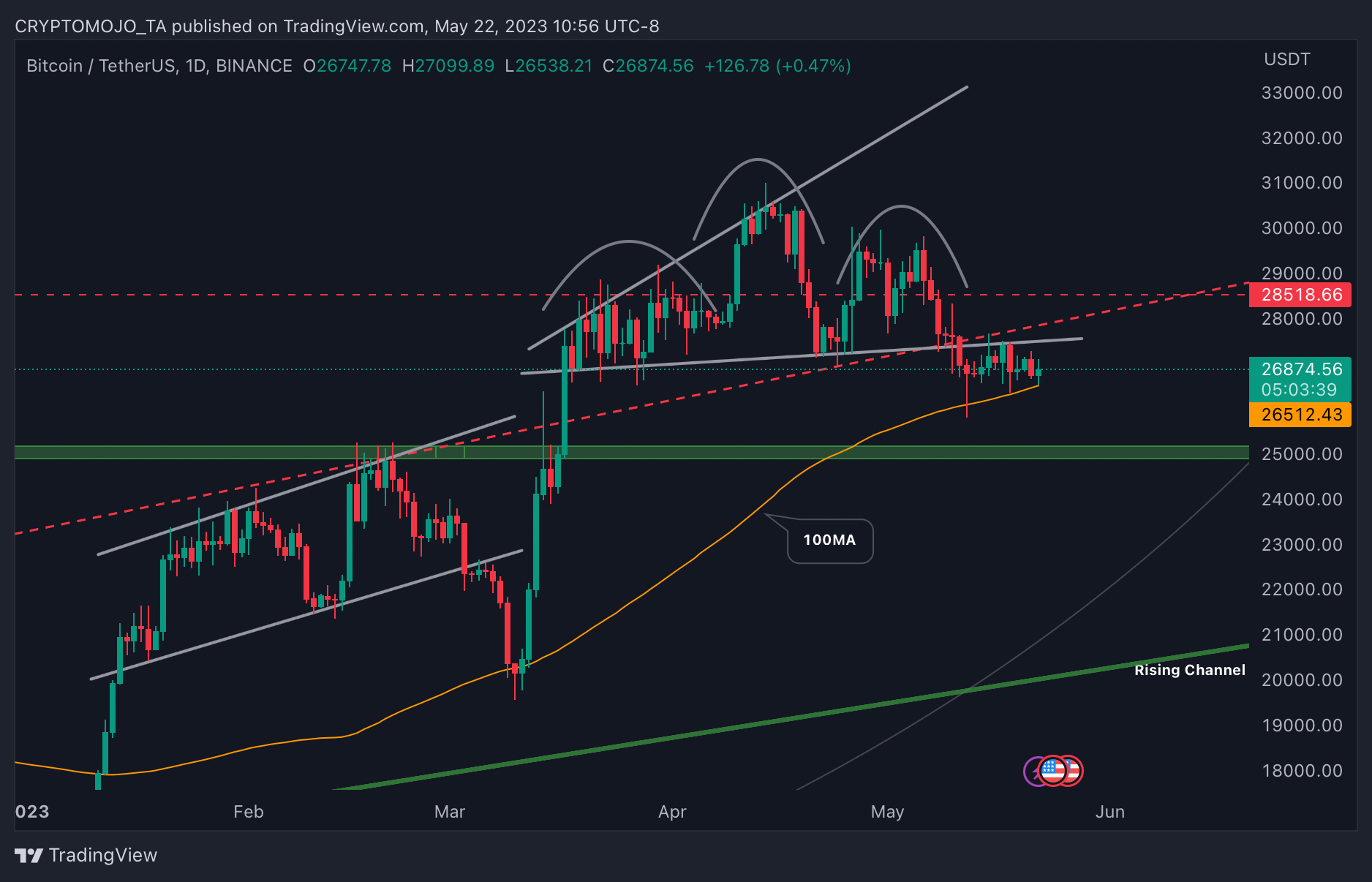 Снимок графика «BINANCE:BTCUSDT» от CRYPTOMOJO_TA
