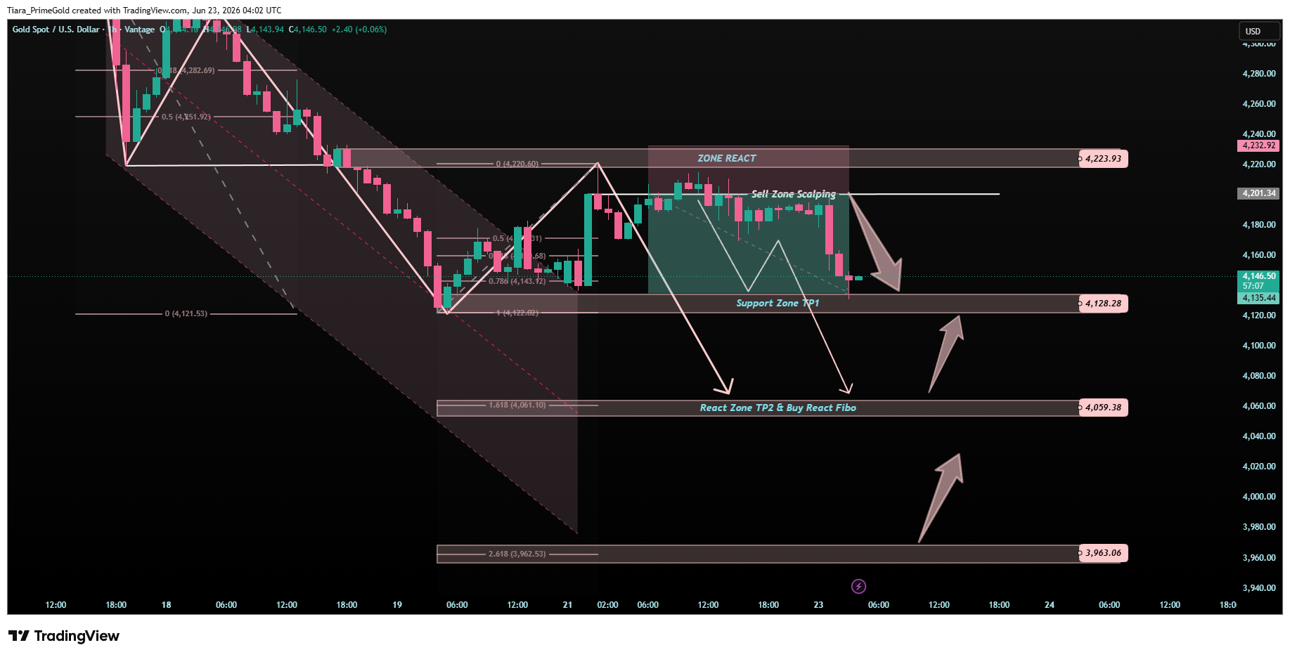 VANTAGE:XAUUSD Chart Image by Tiara_PrimeGold