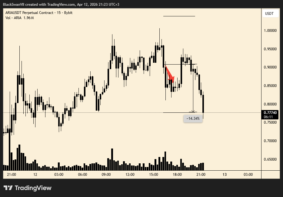 BYBIT:ARIAUSDT.P Chart Image by BlackSwanVII
