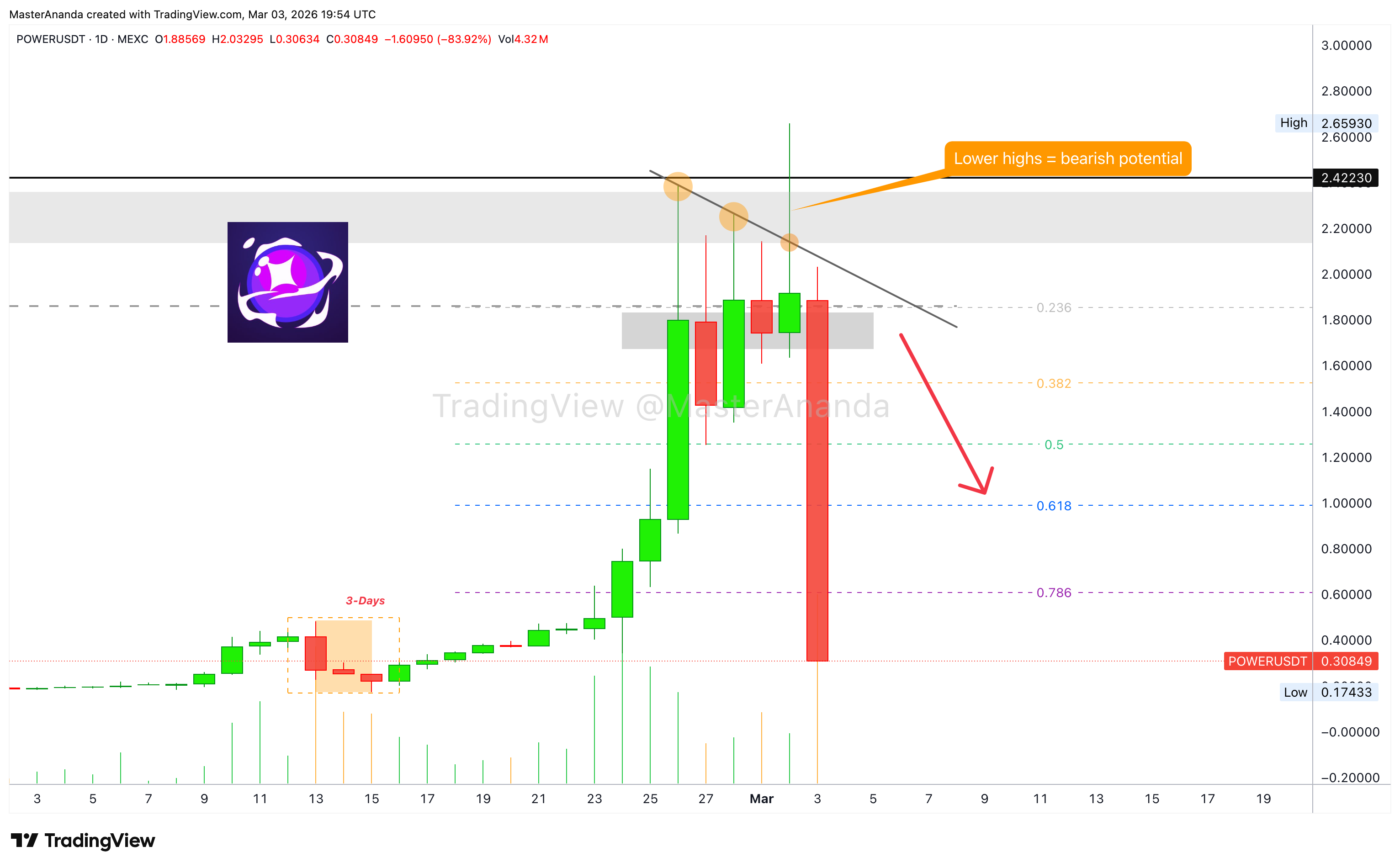 MEXC:POWERUSDT Chart Image by MasterAnanda