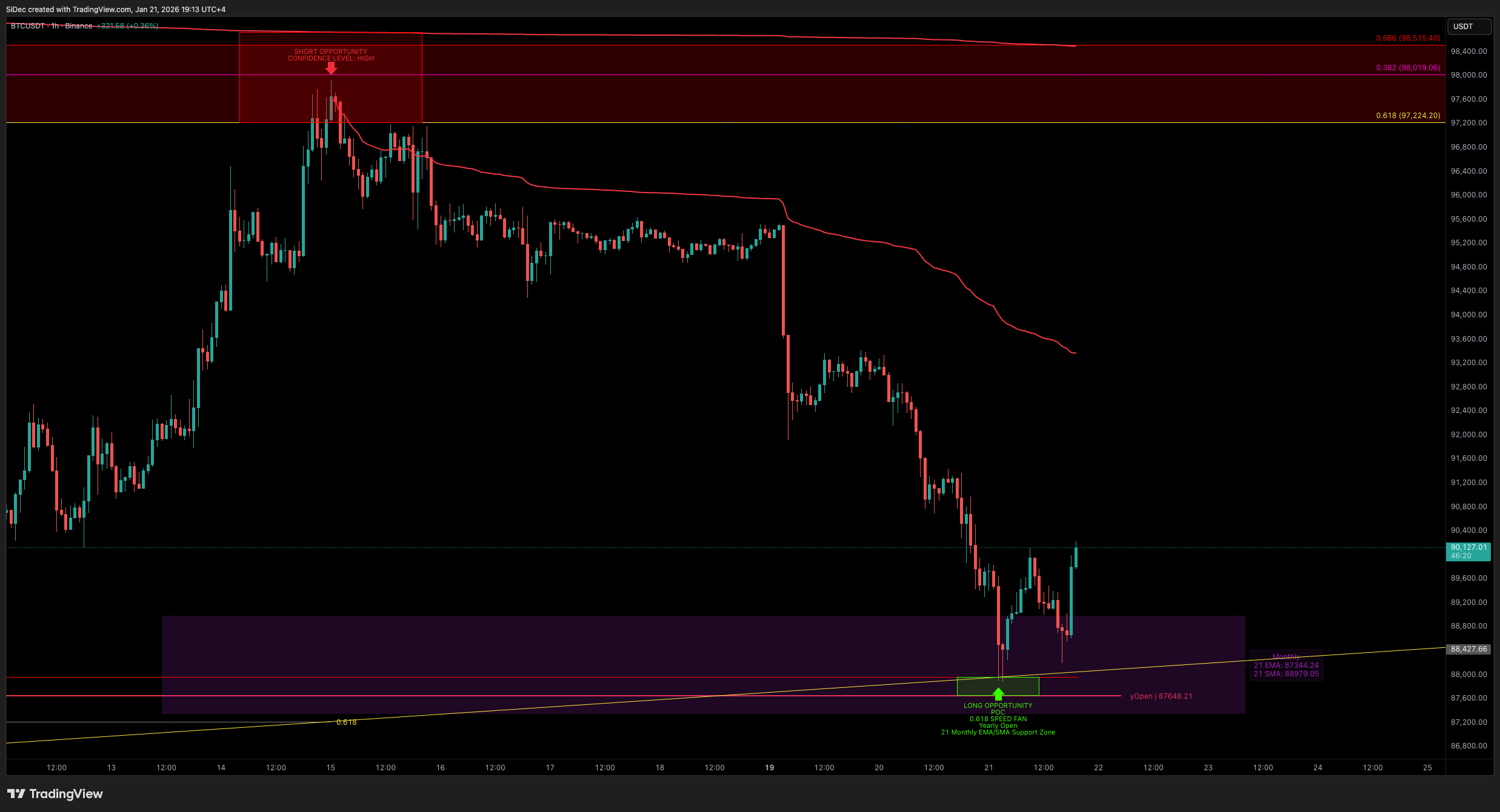 BINANCE:BTCUSDT Chart Image by SiDec