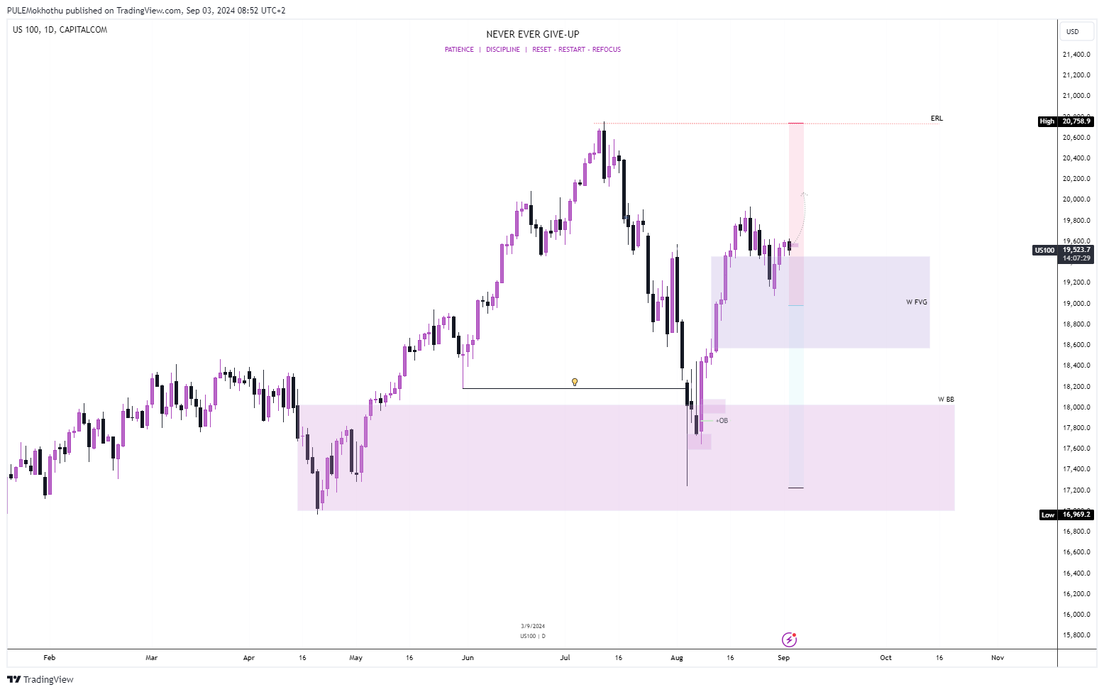 CAPITALCOM:US100 Chart Image by PULEMokhothu
