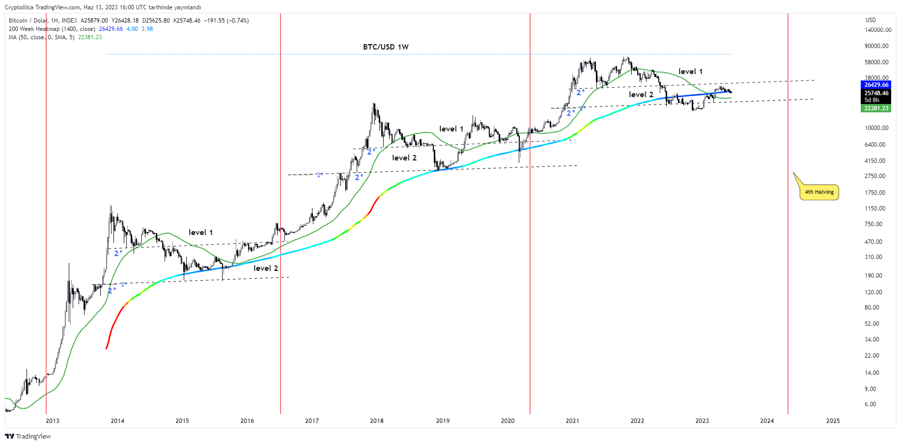 INDEX:BTCUSD ภาพชาร์ต โดย Cryptollica