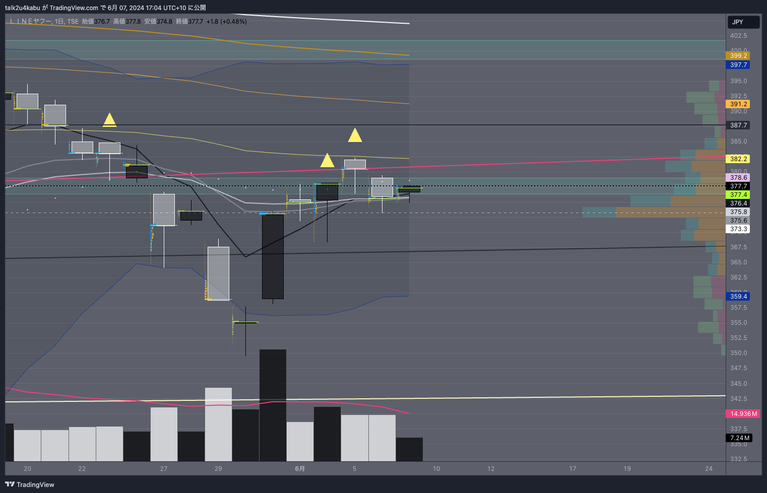 TSE:4689 Chart Image by talk2u4kabu