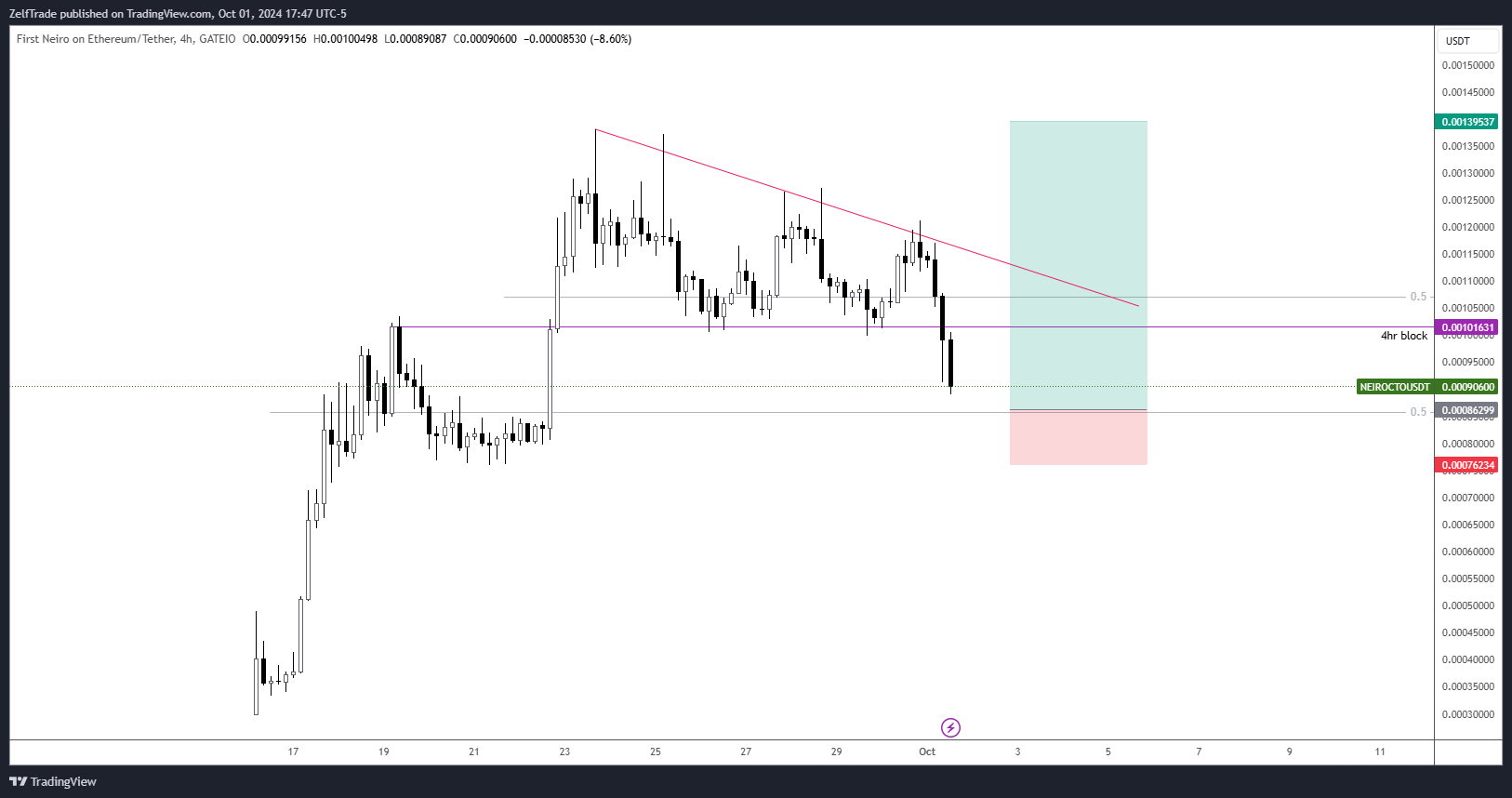 GATEIO:NEIROCTOUSDT Chart Image by ZelfTrade