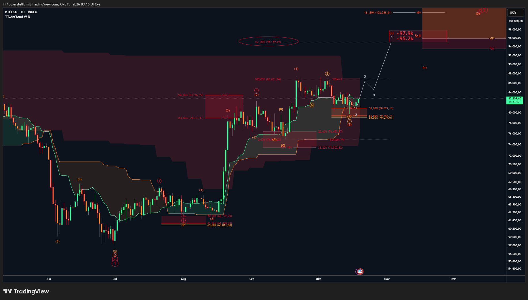 INDEX:BTCUSD Chart Image by TT136