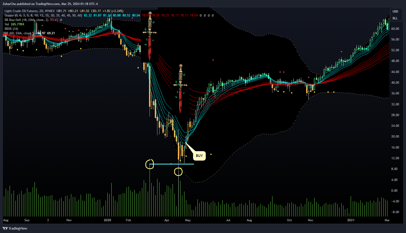 NYMEX_DL:CL1! Chart Image by ZoharCho