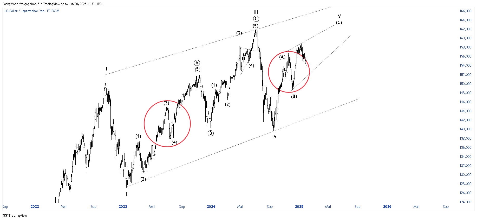 FX:USDJPY Chart Image by SwingMann
