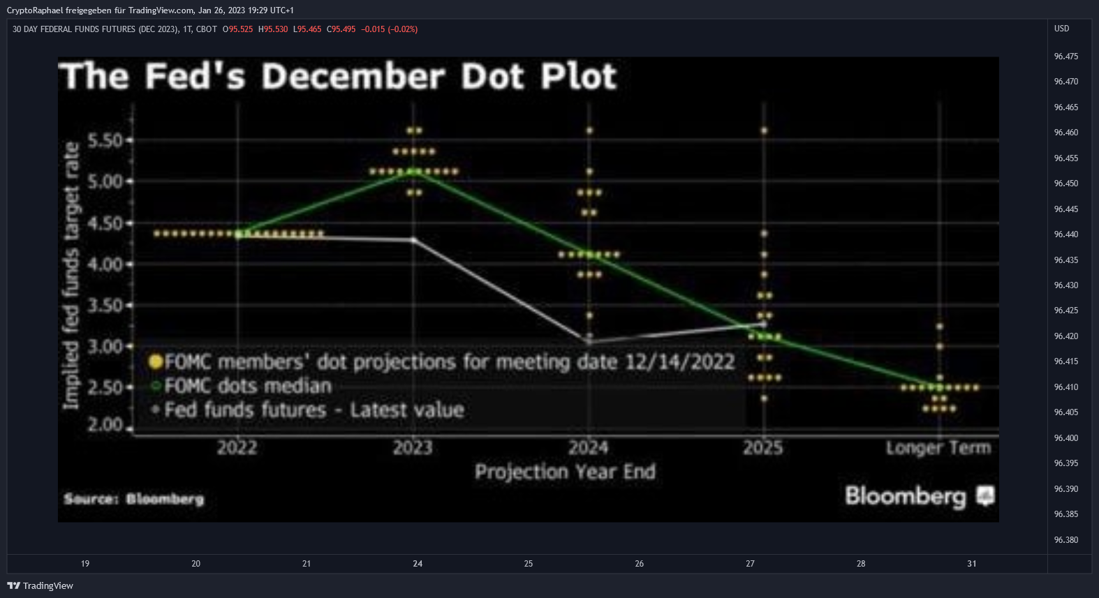 CBOT:ZQZ2023 Chart Image by CryptoRaphael