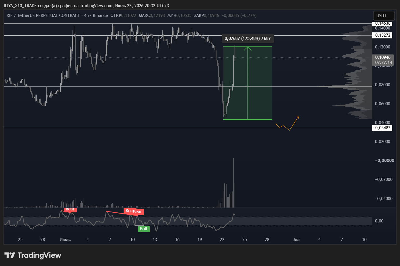 BINANCE:RIFUSDT.P Chart Image by ILIYA_X10_TRADE