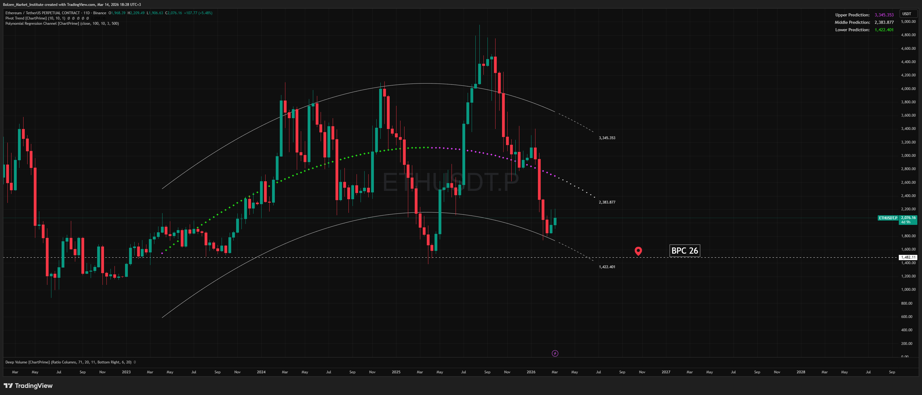 BINANCE:ETHUSDT.P Chart Image by Bolzen_Market_Institute