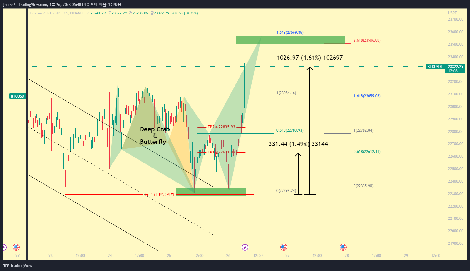BINANCE:BTCUSDT Chart Image by jhnee