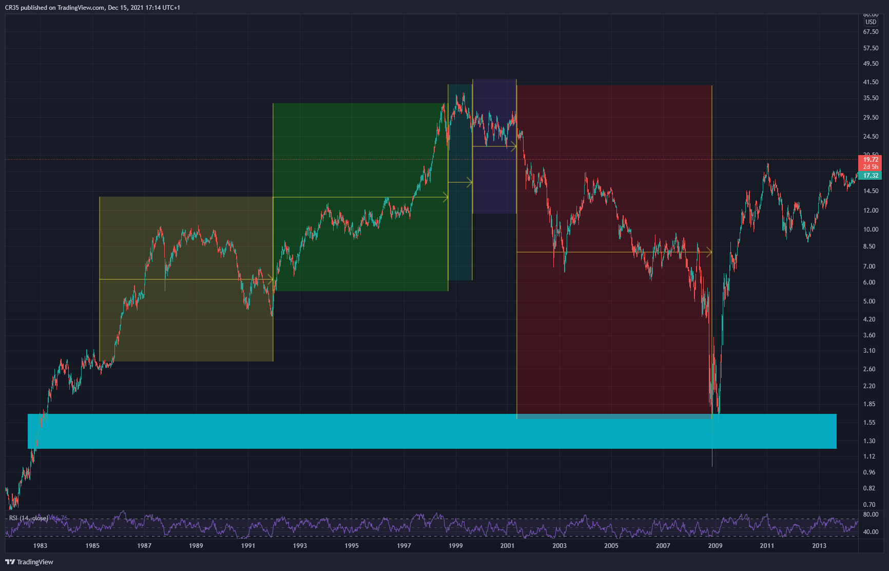 Imej Carta NYSE:F oleh AVA37