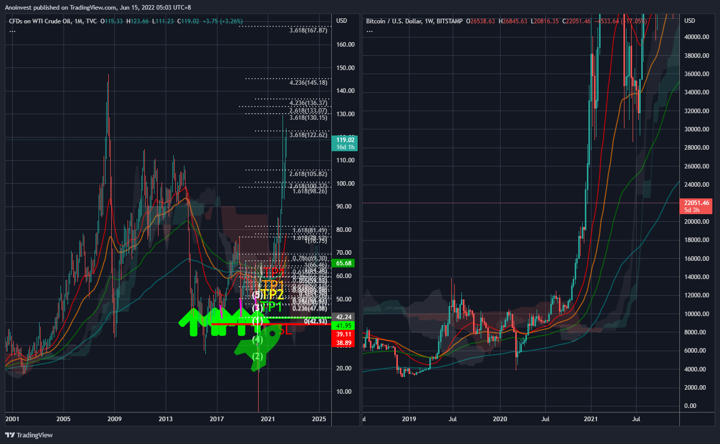 BITSTAMP:BTCUSD Chart Image by Anoinvest