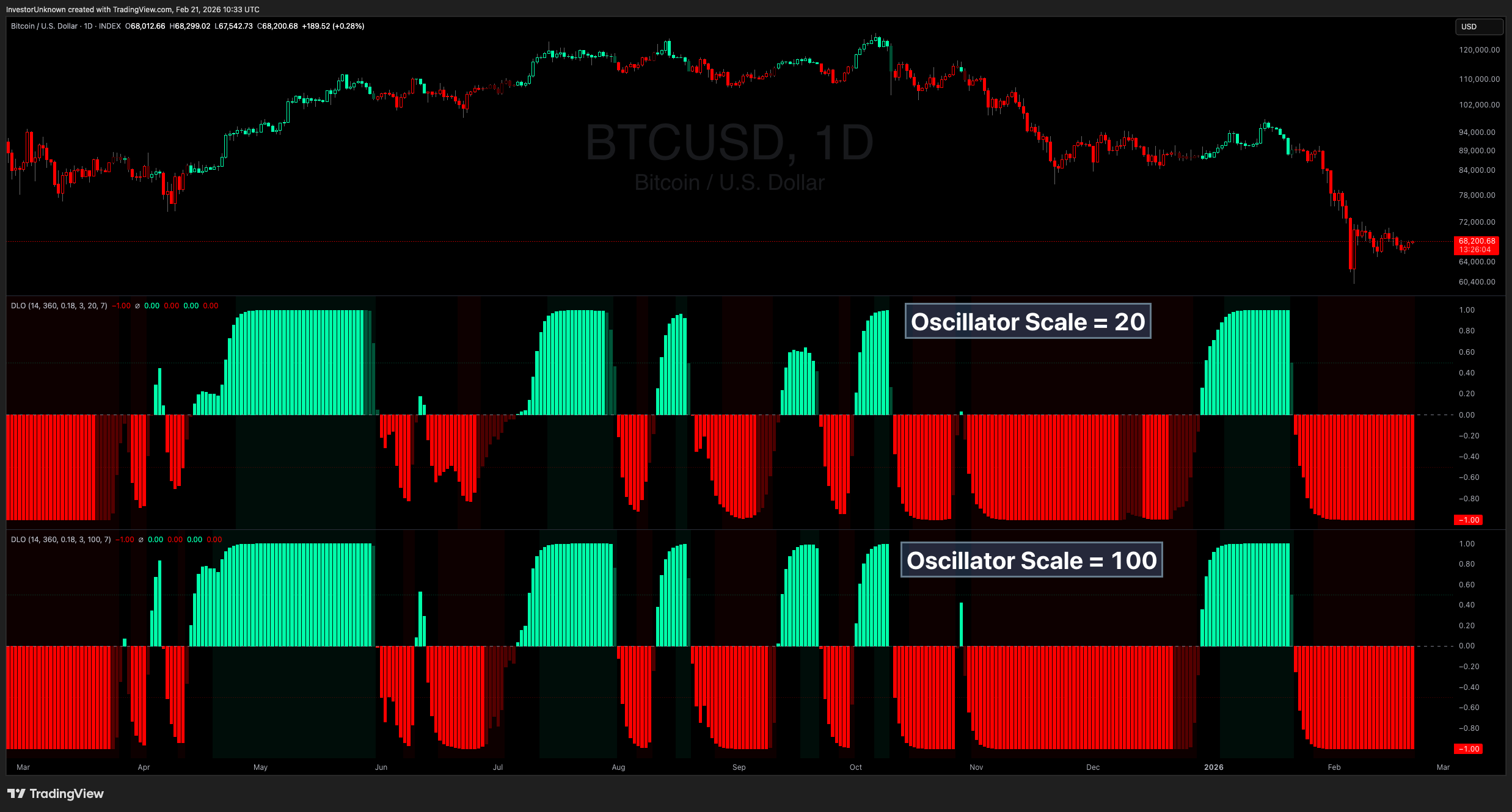 INDEX:BTCUSD Chart Image by InvestorUnknown