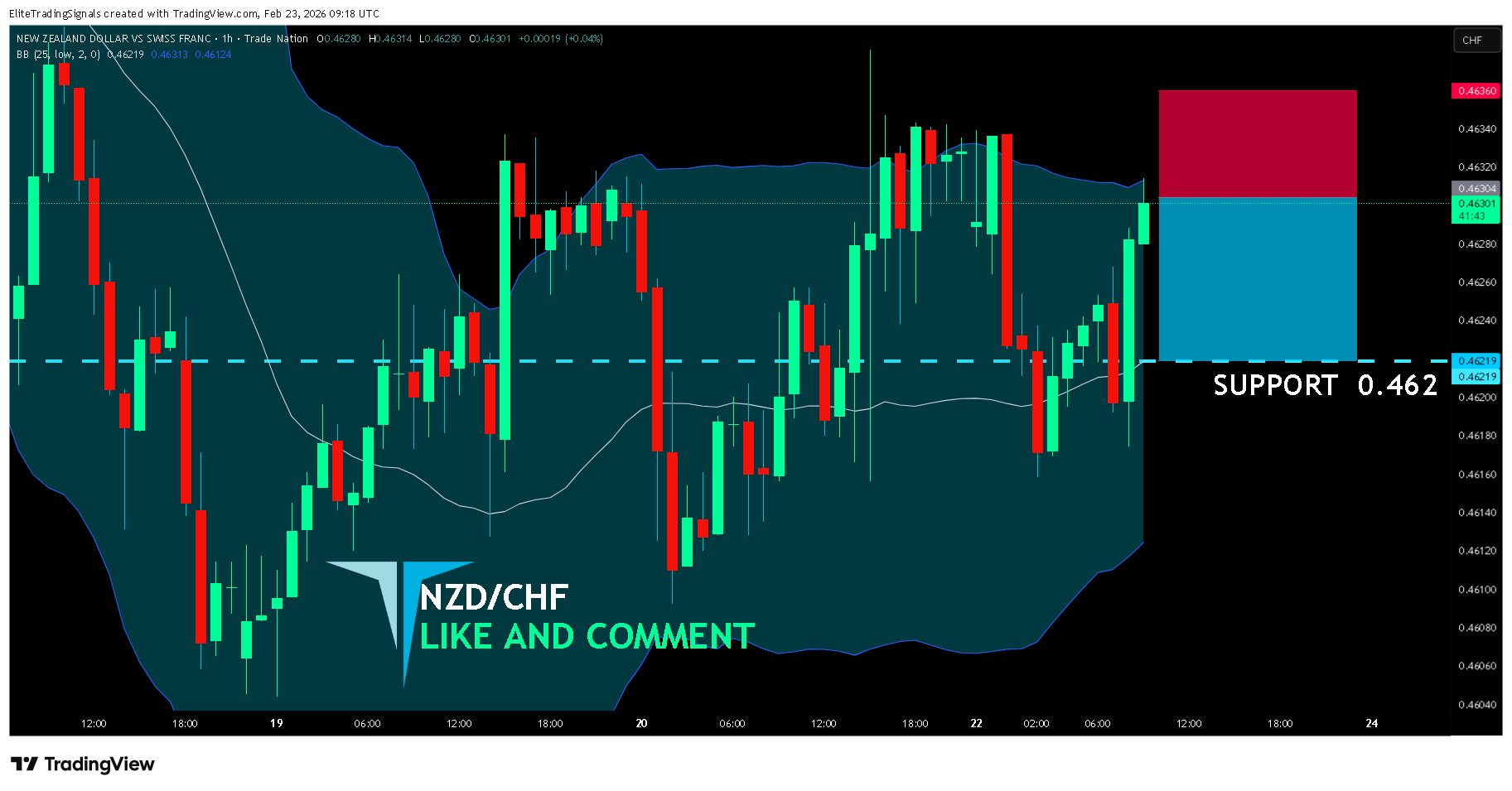 TRADENATION:NZDCHF 图表图片 由 EliteTradingSignals 提供