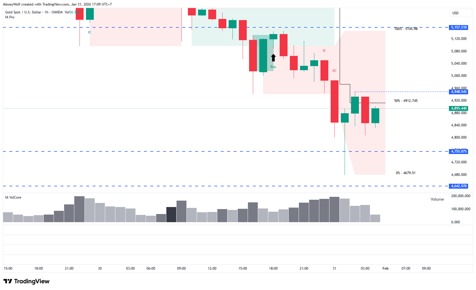 OANDA:XAUUSD Chart Image by AlexeyWolf