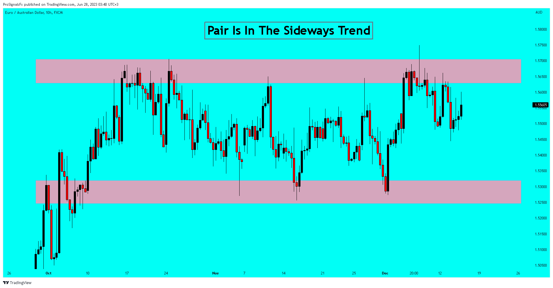 FX:EURAUD Chart Image by ProSignalsFx