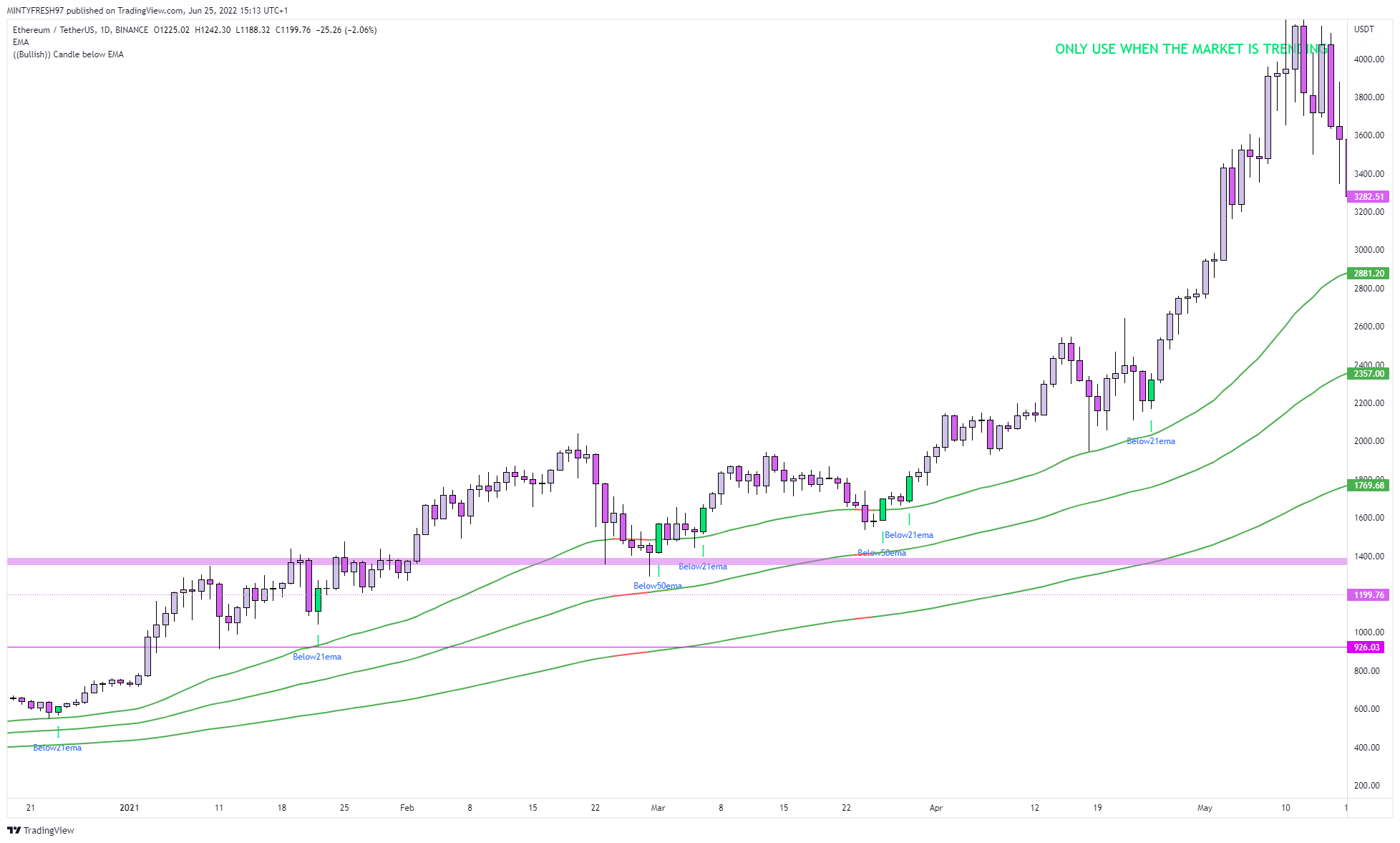 BINANCE:ETHUSDT Chart Image by LuxTradeVenture