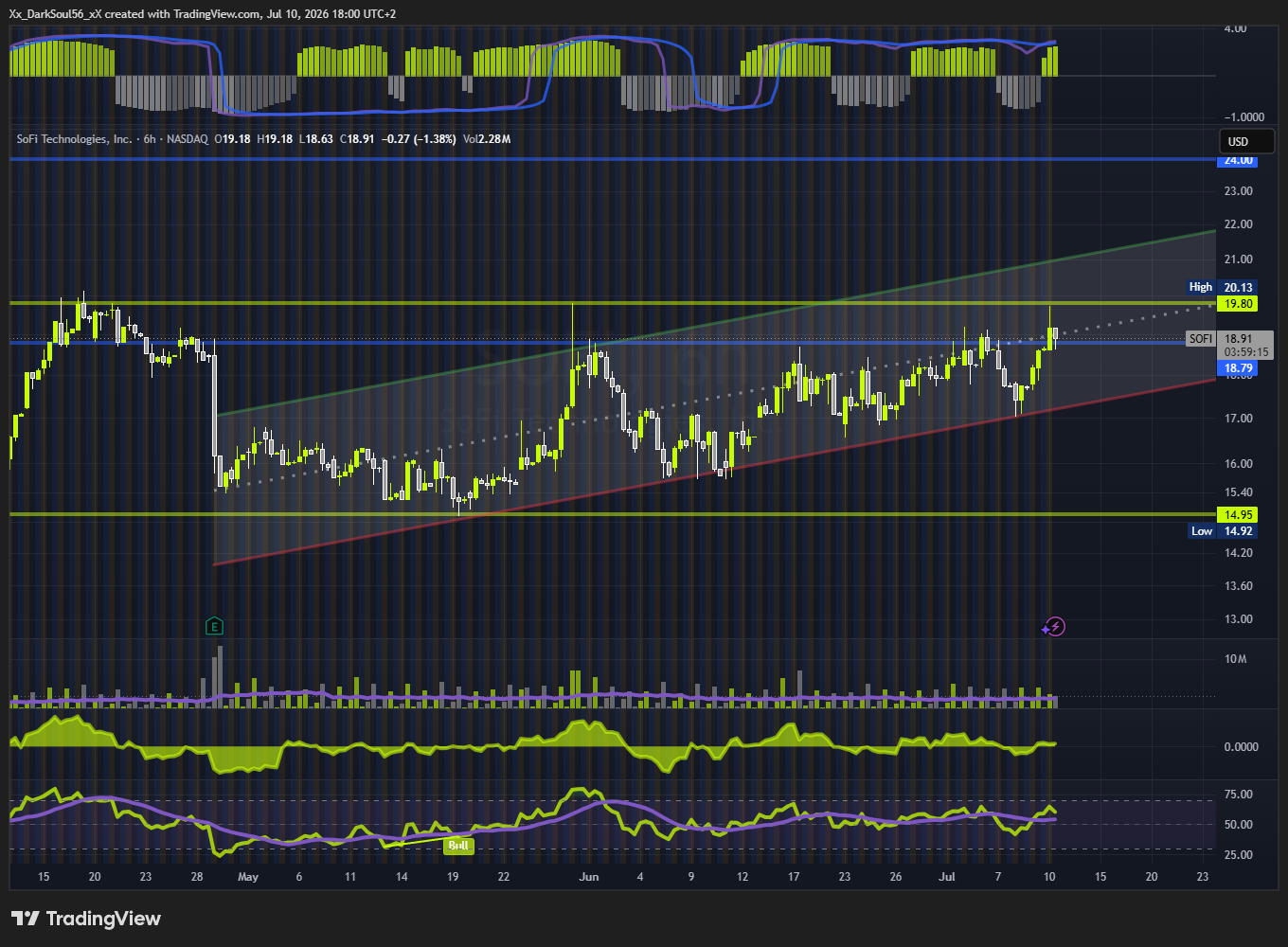BATS:SOFI Chart Image by Xx_DarkSoul56_xX