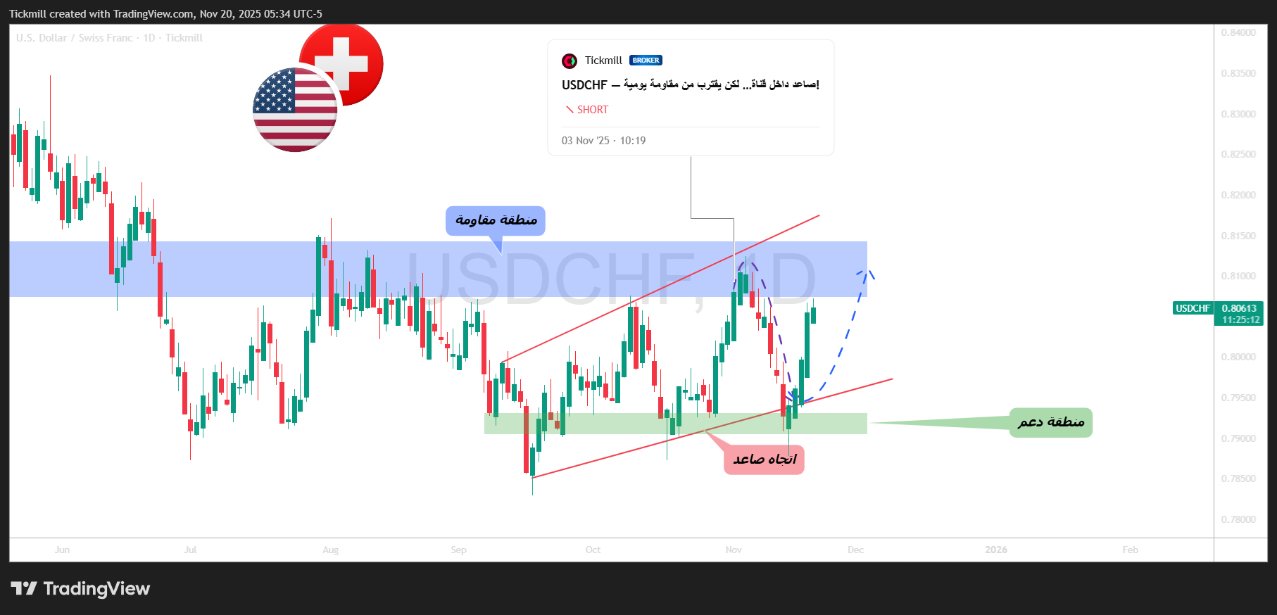 TICKMILL:USDCHF Chart Image by Tickmill