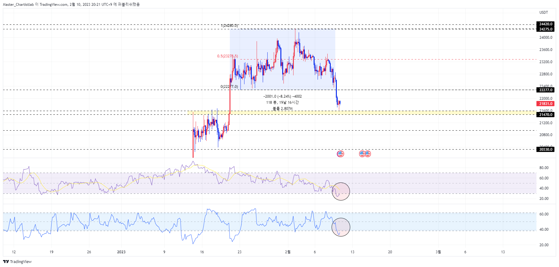 BYBIT:BTCUSDT.P Chart Image by Master_Chartistlab