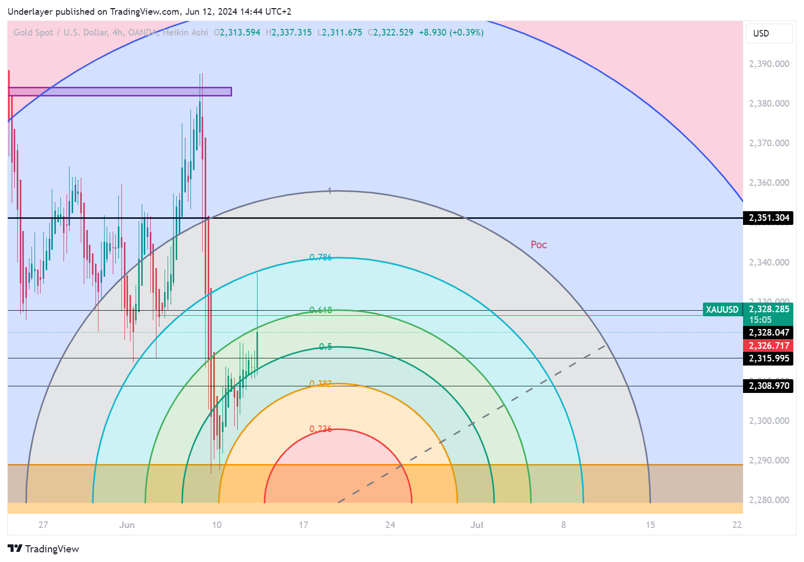 OANDA:XAUUSD Chart Image by Heaven10