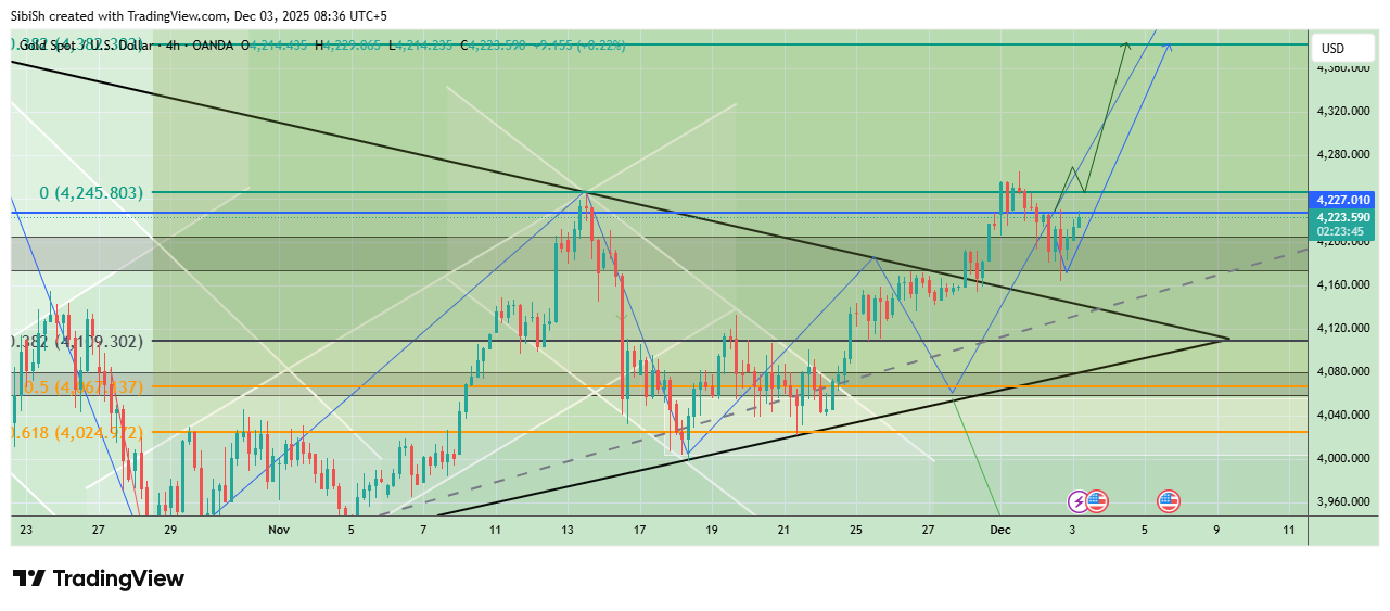 OANDA:XAUUSD Chart Image by SibiSh