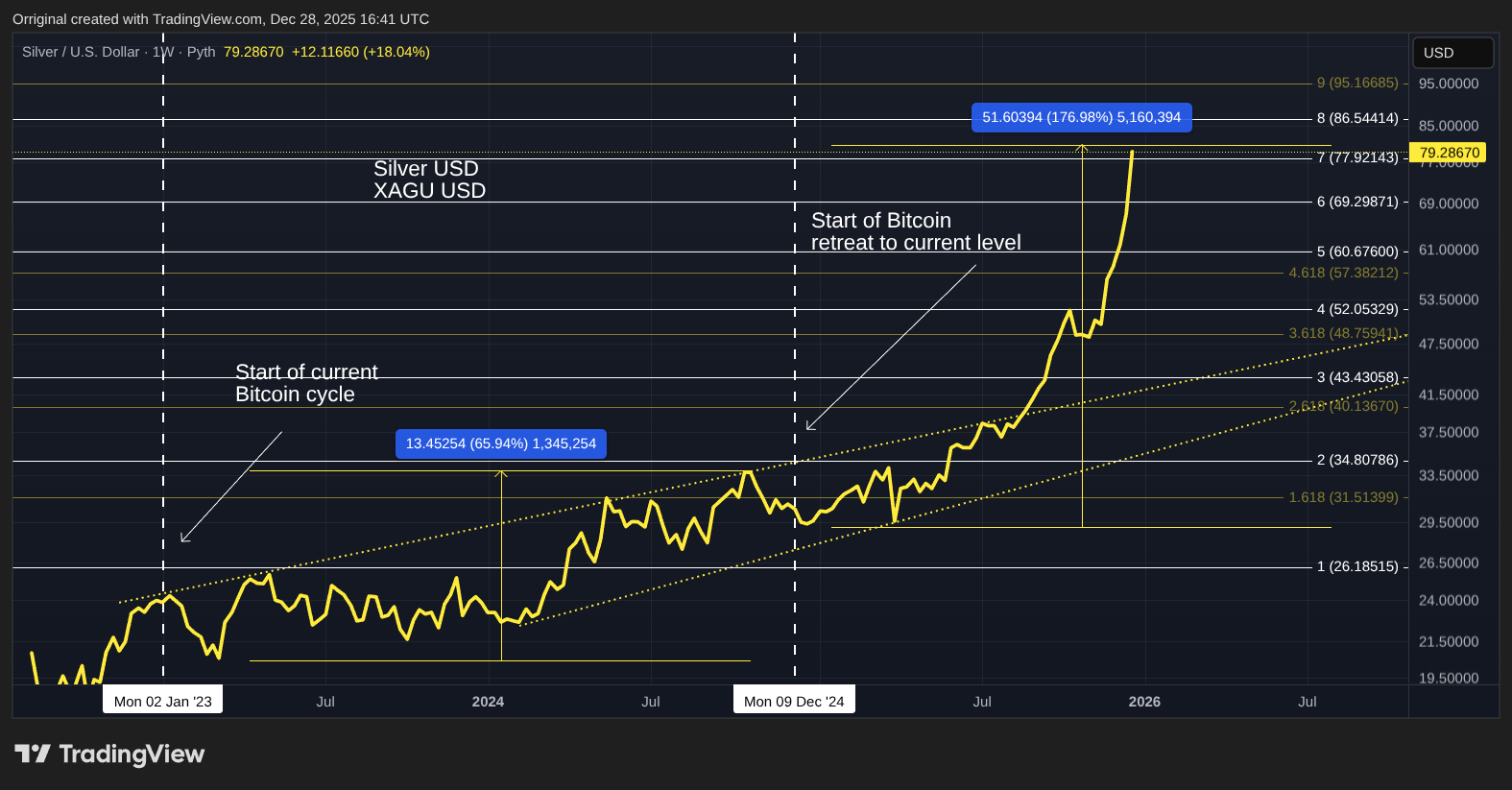 PYTH:XAGUSD Chart Image by Orriginal